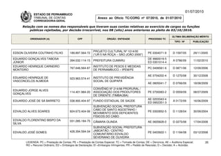 01/07/2010
             ESTADO DE PERNAMBUCO
             TRIBUNAL DE CONTAS                                Anexo ao Ofício TC/CORG nº 07/2010, de 01/07/2010
             CORREGEDORIA-GERAL

     Relação com os nomes dos responsáveis que tiveram suas contas relativas ao exercício de cargos ou funções
         públicas rejeitadas, por decisão irrecorrível, nos 08 (oito) anos anteriores ao pleito de 03/10/2010.

                                                                                                                          ÚLTIMA DELIBERAÇÃO MÉRITO
          ORDENADOR (A)                        CPF                    ÓRGÃO / ENTIDADE                 PROCESSO TC
                                                                                                                            TIPO / Nº       PUBLICAÇÃO



                                                            PROJETO CULTURAL Nº 1014/00
EDSON OLIVEIRA COUTINHO FILHO            189.897.564-72                                                PE 0304071-9       D 1597/05         29/11/2005
                                                            (“UR 5 NA ROÇA – SÃO JOÃO 2000”)
EDUARDO GONÇALVES TABOSA                                                                               DE 9960019-5
                                         394.032.114-15     PREFEITURA CUMARU                                             A 0786/09         11/02/2010
JÚNIOR                                                                                                 ED 0301014-4
EDUARDO HENRIQUE CARNEIRO                                   INSTITUTO DE PESOS E MEDIDAS
                                         767.646.564-87                                                PC 0406561-6       D 0871/06         12/09/2006
MONTEIRO                                                    DE PERNAMBUCO – IPEM/PE

                                                                                                       AE 0704202-4       D 1270/08         30/12/2008
EDUARDO HENRIQUE DE                      023.963.574-41     INSTITUTO DE PREVIDÊNCIA
VASCONCELOS ALMEIDA                                         SOCIAL DE QUIPAPÁ
                                                                                                       AE 0805041-7       D 0766/09         18/08/2009
                                                            CONVÊNIO Nº 214/98 PRORURAL /
EDUARDO JORGE ALVES
                                         114.401.984-20     ASSOCIAÇÃO DOS PRODUTORES                  PE 0700083-2       D 0559/09         08/07/2009
GONÇALVES
                                                            DE ORIENTE (TIMBAÚBA)
                                                                                                       AE 0203343-4
EDUARDO JOSÉ DE SÁ BARRETO               038.900.404-97     FUNDO ESTADUAL DE SAÚDE                                       A 0172/09         16/06/2009
                                                                                                       ED 0902351-3
                                                            SUBVENÇÃO SOCIAL PREFEITURA
                                                            CABO DE SANTO AGOSTINHO /
EDVALDO ALVES SOARES                     824.673.404-06                                                PE 0302852-5       D 1128/04         30/09/2004
                                                            MOVIMENTO DOS DEFICIENTES
                                                            FÍSICOS DO CABO
EDVALDO FLORENTINO BISPO DA              031.285.184-75     CÂMARA OLINDA                              AE 0605828-0       D 0275/08         17/04/2008
SILVA
                                                            SUBVENÇÃO SOCIAL PREFEITURA
                                         428.394.594-34     JABOATÃO / CENTRO
EDVALDO JOSÉ GOMES                                                                                     PE 0403922-1       D 1194/08         03/12/2008
                                                            COMUNITÁRIO EDVALDO
                                                            SEVERIANO DE OLIVEIRA
       LEGENDA: PC = Prestação de Contas; PE = Prestação de Contas Especial; TC = Tomada de Contas; DE = Denúncia; AE = Auditoria Especial;          35
       RO = Recurso Ordinário; ED = Embargos de Declaração; EI =Embargos Infringentes; PR = Pedido de Rescisão; D = Decisão; A = Acórdão.
 