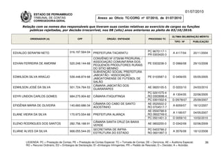 01/07/2010
              ESTADO DE PERNAMBUCO
              TRIBUNAL DE CONTAS                                Anexo ao Ofício TC/CORG nº 07/2010, de 01/07/2010
              CORREGEDORIA-GERAL

      Relação com os nomes dos responsáveis que tiveram suas contas relativas ao exercício de cargos ou funções
          públicas rejeitadas, por decisão irrecorrível, nos 08 (oito) anos anteriores ao pleito de 03/10/2010.

                                                                                                                           ÚLTIMA DELIBERAÇÃO MÉRITO
           ORDENADOR (A)                        CPF                    ÓRGÃO / ENTIDADE                 PROCESSO TC
                                                                                                                             TIPO / Nº       PUBLICAÇÃO



                                          016.197.564-04                                                PC 9670117-1
EDVALDO SERAFIM NETO                                         PREFEITURA TACARATU                                           A 4117/04         20/11/2004
                                                                                                        PR 0303420-3
                                                             CONVÊNIO Nº 0739/98 PRORURAL /
                                                             ASSOCIAÇÃO COMUNITÁRIA DOS
EDVAN FERREIRA DE AMORIM                  520.248.144-68                                                PE 0303238-3       D 0966/08         29/10/2008
                                                             PEQUENOS PRODUTORES RURAIS
                                                             DO SÍTIO MENINO
                                                             SUBVENÇÃO SOCIAL PREFEITURA
                                                             JABOATÃO / ASSOCIAÇÃO
EDWILSON SILVA ARAÚJO                     539.448.874-68                                                PE 0103587-3       D 0456/05         05/05/2005
                                                             JABOATONENSE DE FUTEBOL DE
                                                             SALÃO
                                                             CÂMARA JABOATÃO DOS
EDWILSON JOSÉ DA SILVA                    501.724.764-53                                                AE 0820105-5       D 0203/10         24/03/2010
                                                             GUARARAPES
                                                                                                       PC 0201575-4
                                                                                                                           A 1304/05         22/06/2005
EDYR LINDON CARLOS GOMES                  684.275.904-82     CÂMARA ITAQUITINGA                        RO 0303698-4
                                                                                                       PC 0301502-6        D 0978/07         25/09/2007
                                                             CÂMARA DO CABO DE SANTO                   AE 0520022-2
EFIGÊNIA MARIA DE OLIVEIRA                140.660.686-34                                                                   A 6059/07         18/12/2007
                                                             AGOSTINHO                                 RO 0704517-7
                                                                                                       AE 0500768-9
                                                                                                                           A 1195/07         04/05/2007
ELANE VIEIRA DA SILVA                     170.973.554-68     PREFEITURA ALIANÇA                        RO 0602749-0
                                                                                                       PC 0501401-3        D 0059/10         10/02/2010
                                                             CÂMARA SANTA CRUZ DA BAIXA
ELENO RODRIGUES DOS SANTOS                282.756.168-91                                                AE 0802255-0       D 0342/09         02/06/2009
                                                             VERDE
                                                             SECRETARIA DE INFRA-                      PC 0403766-2
ELIANE ALVES DA SILVA                     668.055.544-20                                                                   A 3576/08         18/12/2008
                                                             ESTRUTURA DO ESTADO                       RO 0601997-3


        LEGENDA: PC = Prestação de Contas; PE = Prestação de Contas Especial; TC = Tomada de Contas; DE = Denúncia; AE = Auditoria Especial;          36
        RO = Recurso Ordinário; ED = Embargos de Declaração; EI =Embargos Infringentes; PR = Pedido de Rescisão; D = Decisão; A = Acórdão.
 