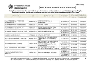 01/07/2010
             ESTADO DE PERNAMBUCO
             TRIBUNAL DE CONTAS                                Anexo ao Ofício TC/CORG nº 07/2010, de 01/07/2010
             CORREGEDORIA-GERAL

     Relação com os nomes dos responsáveis que tiveram suas contas relativas ao exercício de cargos ou funções
         públicas rejeitadas, por decisão irrecorrível, nos 08 (oito) anos anteriores ao pleito de 03/10/2010.

                                                                                                                          ÚLTIMA DELIBERAÇÃO MÉRITO
          ORDENADOR (A)                        CPF                    ÓRGÃO / ENTIDADE                 PROCESSO TC
                                                                                                                            TIPO / Nº       PUBLICAÇÃO



ALBERTO GEORGE PEREIRA DE                                   PREFEITURA BARRA DE
                                         355.850.054-72                                                PC 0840020-9       D 0173/10         17/03/2010
ALBUQUERQUE                                                 GUABIRABA

ALBERTO MARCOS PAES FERREIRA             385.712.344-34     CÂMARA TABIRA                              PE 0570106-5       D 0866/06         29/08/2006

                                                            PROJETO CULTURAL Nº 876/00
ALBERTO SILVA DE CARVALHO                652.849.844-04                                                PC 0400347-0       D 1661/06         21/03/2007
                                                            (“ASSIM É PERNAMBUCO”)
                                                                                                       AE 0405009-5       D 1071/05         17/08/2005
ALBINO BEZERRA DE VASCONCELOS            050.658.604-91     PREFEITURA VENTUROSA
                                                                                                       PC 0570073-5       D 0387/07         17/05/2007
                                                                                                       PC 9990117-1
ALCIDES ALVES DA SILVA                   137.252.384-72     CÂMARA IBIRAJUBA                                              A 1579/05         21/07/2005
                                                                                                       PR 0201174-8
                                                            EMPRESA DE URBANIZAÇÃO DE
ALCIO PITT DE MESQUITA PIMENTEL          062.539.704-53     JABOATÃO DOS GUARARAPES -                  TC 0104175-7       D 0196/03         11/03/2003
                                                            URJ
                                                            INSTITUTO DE PREVIDÊNCIA DOS                                  D 0051/09         27/02/2009
                                                                                                       PC 0620020-5
                                                            SERVIDORES PÚBLICOS DO
ALCIR MARREIROS TEIXEIRA                 018.522.134-34
                                                            MUNICÍPIO DO JABOATÃO DOS                                     D 1113/09         27/10/2009
                                                                                                       PC 0720011-0
                                                            GUARARAPES
                                                            INSTITUTO DE PREVIDÊNCIA                  PC 0502857-7        A 3554/08         10/12/2008
ALDA CHAVES FELIX DOS SANTOS             412.839.024-00
                                                            SOCIAL DO MUNICÍPIO DE ESCADA             RO 0803118-6
                                                                                                      AE 0203508-0        D 1273/03         16/10/2003
ALDEMAR JÚNIOR MONTEIRO                                                                               PC 9890076-6
                                         019.284.104-13     PREFEITURA LAGOA DO OURO                                      A 3333/03         02/12/2003
MARQUES                                                                                               RO 0004018-6
                                                                                                      PC 0190048-1
                                                                                                                          A 4022/04         11/11/2004
                                                                                                      RO 0203291-0

       LEGENDA: PC = Prestação de Contas; PE = Prestação de Contas Especial; TC = Tomada de Contas; DE = Denúncia; AE = Auditoria Especial;          4
       RO = Recurso Ordinário; ED = Embargos de Declaração; EI =Embargos Infringentes; PR = Pedido de Rescisão; D = Decisão; A = Acórdão.
 