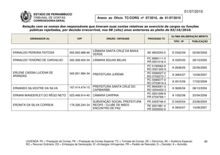 01/07/2010
             ESTADO DE PERNAMBUCO
             TRIBUNAL DE CONTAS                                Anexo ao Ofício TC/CORG nº 07/2010, de 01/07/2010
             CORREGEDORIA-GERAL

     Relação com os nomes dos responsáveis que tiveram suas contas relativas ao exercício de cargos ou funções
         públicas rejeitadas, por decisão irrecorrível, nos 08 (oito) anos anteriores ao pleito de 03/10/2010.

                                                                                                                          ÚLTIMA DELIBERAÇÃO MÉRITO
          ORDENADOR (A)                        CPF                    ÓRGÃO / ENTIDADE                 PROCESSO TC
                                                                                                                            TIPO / Nº       PUBLICAÇÃO



                                                            CÂMARA SANTA CRUZ DA BAIXA
ERINALDO PEREIRA FEITOSA                 055.993.988-46                                                AE 0802255-0       D 0342/09         02/06/2009
                                                            VERDE
                                                                                                      PC 9990111-0
ERINALDO TENÓRIO DE CARVALHO             340.308.404-34     CÂMARA ÁGUAS BELAS                                            A 3325/05         28/10/2005
                                                                                                      PR 0501018-4
                                                                                                      PC 0190062-6
                                                                                                                          A 2638/05         22/09/2005
                                                                                                      RO 0301302-9
ERLENE CÁSSIA LUCENA DE                  345.951.984-34                                               PC 0590027-0
                                                            PREFEITURA JUREMA                                             A 3964/07         15/08/2007
ARANDAS                                                                                               RO 0700273-7
                                                                                                      PC 0390077-0
                                                                                                                          A 0010/09         17/02/2009
                                                                                                      RO 0703616-4
                                         167.414.474-15     PREFEITURA SANTA CRUZ DO                  PC 9940061-3
ERNANDO SILVESTRE DA SILVA                                                                                                A 3626/04         08/10/2004
                                                            CAPIBARIBE                                RO 0204452-3
                                                                                                      PC 0501099-8
ERNANI WANDERLEY DO RÊGO NETO            023.499.914-40     CÂMARA CARPINA                                                A 1052/08         23/04/2008
                                                                                                      PR 0704769-1
                                                            SUBVENÇÃO SOCIAL PREFEITURA                PE 0303748-4       D 0420/04         23/06/2004
ERONITA DA SILVA CORREIA                 178.326.244-34     RECIFE / CLUBE DE MÃES                     PE 0201981-4
                                                            ENCONTRO DE PAZ                                               A 3934/07         14/08/2007
                                                                                                       PR 0500002-6




       LEGENDA: PC = Prestação de Contas; PE = Prestação de Contas Especial; TC = Tomada de Contas; DE = Denúncia; AE = Auditoria Especial;          40
       RO = Recurso Ordinário; ED = Embargos de Declaração; EI =Embargos Infringentes; PR = Pedido de Rescisão; D = Decisão; A = Acórdão.
 