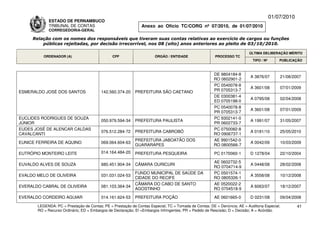 01/07/2010
             ESTADO DE PERNAMBUCO
             TRIBUNAL DE CONTAS                                Anexo ao Ofício TC/CORG nº 07/2010, de 01/07/2010
             CORREGEDORIA-GERAL

     Relação com os nomes dos responsáveis que tiveram suas contas relativas ao exercício de cargos ou funções
         públicas rejeitadas, por decisão irrecorrível, nos 08 (oito) anos anteriores ao pleito de 03/10/2010.

                                                                                                                          ÚLTIMA DELIBERAÇÃO MÉRITO
          ORDENADOR (A)                        CPF                    ÓRGÃO / ENTIDADE                 PROCESSO TC
                                                                                                                            TIPO / Nº       PUBLICAÇÃO



                                                                                                      DE 9804184-8
                                                                                                                          A 3876/07         21/08/2007
                                                                                                      RO 0602901-2
                                                                                                      PC 0540078-8
                                                                                                                          A 3601/08         07/01/2009
ESMERALDO JOSÉ DOS SANTOS                142.560.374-20     PREFEITURA SÃO CAETANO                    PR 0705313-7
                                                                                                      DE 0300381-4
                                                                                                                          A 0795/08         02/04/2008
                                                                                                      ED 0705198-0
                                                                                                      PC 0540078-8
                                                                                                                          A 3601/08         07/01/2009
                                                                                                      PR 0705313-7
EUCLIDES RODRIGUES DE SOUZA                                                                           PC 9302141-0
                                         050.979.594-34     PREFEITURA PAULISTA                                           A 1991/07         31/05/2007
JÚNIOR                                                                                                PR 0602733-7
EUDES JOSÉ DE ALENCAR CALDAS                                                                          PC 0750082-8
                                         076.512.284-72     PREFEITURA CABROBÓ                                            A 0181/10         25/05/2010
CAVALCANTI                                                                                            RO 0906737-1
                                                            PREFEITURA JABOATÃO DOS                   AE 9901542-0
EUNICE FERREIRA DE AQUINO                069.064.604-63                                                                   A 0042/09         10/03/2009
                                                            GUARARAPES                                RO 0800566-7

EUTRÓPIO MONTEIRO LEITE                  014.164.484-20     PREFEITURA PESQUEIRA                       PC 0170060-1       D 1278/04         22/10/2004

                                                                                                      AE 0602732-5
EUVALDO ALVES DE SOUZA                   680.451.904-34     CÂMARA OURICURI                                               A 0448/08         28/02/2008
                                                                                                      RO 0704714-9
                                                            FUNDO MUNICIPAL DE SAÚDE DA               PC 0501574-1
EVALDO MELO DE OLIVEIRA                  031.031.024-53                                                                   A 3558/08         10/12/2008
                                                            CIDADE DO RECIFE                          RO 0805326-1
                                                            CÂMARA DO CABO DE SANTO                   AE 0520022-2
EVERALDO CABRAL DE OLIVEIRA              081.103.364-34                                                                   A 6063/07         18/12/2007
                                                            AGOSTINHO                                 RO 0704518-9

EVERALDO CORDEIRO AGUIAR                 014.161.624-53     PREFEITURA POÇÃO                           AE 0601665-0       D 0231/08         09/04/2008

       LEGENDA: PC = Prestação de Contas; PE = Prestação de Contas Especial; TC = Tomada de Contas; DE = Denúncia; AE = Auditoria Especial;          41
       RO = Recurso Ordinário; ED = Embargos de Declaração; EI =Embargos Infringentes; PR = Pedido de Rescisão; D = Decisão; A = Acórdão.
 