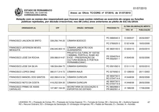 01/07/2010
             ESTADO DE PERNAMBUCO
             TRIBUNAL DE CONTAS                                Anexo ao Ofício TC/CORG nº 07/2010, de 01/07/2010
             CORREGEDORIA-GERAL

     Relação com os nomes dos responsáveis que tiveram suas contas relativas ao exercício de cargos ou funções
         públicas rejeitadas, por decisão irrecorrível, nos 08 (oito) anos anteriores ao pleito de 03/10/2010.

                                                                                                                          ÚLTIMA DELIBERAÇÃO MÉRITO
          ORDENADOR (A)                        CPF                    ÓRGÃO / ENTIDADE                 PROCESSO TC
                                                                                                                            TIPO / Nº       PUBLICAÇÃO



                                                                                                       PC 0680040-3       D 0305/07         20/04/2007
FRANCISCO JAILSON DE BRITO               339.256.744-20     CÂMARA BODOCÓ
                                                                                                       PC 0780025-3       D 0214/08         18/03/2008

FRANCISCO JEFERSON NEVES                                    CÂMARA JABOATÃO DOS
                                         236.045.903-10                                                AE 0820105-5       D 0203/10         24/03/2010
MESQUITA                                                    GUARARAPES
                                                            PROJETO CULTURAL Nº 1037/00
                                                            (“ANNIBAL PORTELA, RUMO AO
                                                                                                       PE 0304076-8
FRANCISCO JOSÉ DA ROCHA                  209.088.814-87     EVOÉ – PRESERVAÇÃO DA                                         A 0045/06         02/02/2006
                                                                                                       PR 0502501-1
                                                            CULTURA MUSICAL E POÉTICA
                                                            PERNAMBUCANA”)
FRANCISCO JOSE DA SILVA                  189.504.694-72     CÂMARA IGARASSU                            PC 0501092-5       D 0111/10         02/03/2010

FRANCISCO LOPES DINIZ                    080.017.314-72     CÂMARA INAJÁ                               PC 0270092-0       D 1289/03         20/11/2003

                                                                                                      AE 0602732-5
FRANCISCO MANOEL DOS SANTOS              402.398.614-34     CÂMARA OURICURI                                               A 0448/08         28/02/2008
                                                                                                      RO 0704714-9
                                                                                                      AE 0602732-5
FRANCISCO NETO DA COSTA                  418.252.504-30     CÂMARA OURICURI                                               A 0448/08         28/02/2008
                                                                                                      RO 0704714-9
FRANCISCO PRIMO DE ASSIS                                    SECRETARIA DE EDUCAÇÃO E                  PC 9802968-0
                                         127.887.164-00                                                                   A 1980/08         17/06/2008
CARVALHO                                                    ESPORTES DO ESTADO                        PR 0602351-4




       LEGENDA: PC = Prestação de Contas; PE = Prestação de Contas Especial; TC = Tomada de Contas; DE = Denúncia; AE = Auditoria Especial;          47
       RO = Recurso Ordinário; ED = Embargos de Declaração; EI =Embargos Infringentes; PR = Pedido de Rescisão; D = Decisão; A = Acórdão.
 