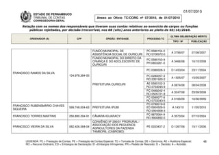 01/07/2010
             ESTADO DE PERNAMBUCO
             TRIBUNAL DE CONTAS                                Anexo ao Ofício TC/CORG nº 07/2010, de 01/07/2010
             CORREGEDORIA-GERAL

     Relação com os nomes dos responsáveis que tiveram suas contas relativas ao exercício de cargos ou funções
         públicas rejeitadas, por decisão irrecorrível, nos 08 (oito) anos anteriores ao pleito de 03/10/2010.

                                                                                                                          ÚLTIMA DELIBERAÇÃO MÉRITO
          ORDENADOR (A)                        CPF                    ÓRGÃO / ENTIDADE                 PROCESSO TC
                                                                                                                            TIPO / Nº       PUBLICAÇÃO



                                                            FUNDO MUNICIPAL DE                        PC 0580154-0
                                                                                                                          A 3799/07         07/08/2007
                                                            ASSISTÊNCIA SOCIAL DE OURICURI            RO 0700972-0
                                                            FUNDO MUNICIPAL DO DIREITO DA
                                                                                                       PC 0580153-9
                                                            CRIANÇA E DO ADOLESCENTE DE                                   A 3466/08         16/10/2008
                                                                                                       PR 0803261-0
                                                            OURICURI
                                                                                                       PC 0380028-3       D 1453/04         23/11/2004
FRANCISCO RAMOS DA SILVA
                                         104.978.384-00                                               PC 0280057-3
                                                                                                                          A 1505/07         15/05/2007
                                                                                                      RO 0301920-2
                                                            PREFEITURA OURICURI                       AE 0580102-3
                                                                                                                          A 0874/08         08/04/2008
                                                                                                      RO 0703045-9
                                                                                                      PC 0480042-4
                                                                                                                          A 3347/08         23/09/2008
                                                                                                      RO 0505721-8
                                                                                                      PC 0580077-8
                                                                                                                          A 0169/09         16/06/2009
                                                                                                      RO 0703043-5
                                                                                                      PC 0780019-8
FRANCISCO RUBENSMÁRIO CHAVES
                                         599.748.004-63     PREFEITURA IPUBI                          ED 0904509-0         A 143/10         11/05/2010
SIQUEIRA
                                                                                                      RO 0904908-3
                                                                                                      PC 9870064-9
FRANCISCO TORRES MARTINS                 256.890.294-91     CÂMARA IGUARACY                                               A 3573/04         07/10/2004
                                                                                                      RO 9900892-0
                                                            CONVÊNIO Nº 290/01 PRORURAL /
                                                            ASSOCIAÇÃO DOS PEQUENOS
FRANCISCO VIEIRA DA SILVA                082.426.584-04                                                PE 0203437-2       D 1267/06         15/11/2006
                                                            AGRICULTORES DA FAZENDA
                                                            TAMBORIL (CABROBÓ)


       LEGENDA: PC = Prestação de Contas; PE = Prestação de Contas Especial; TC = Tomada de Contas; DE = Denúncia; AE = Auditoria Especial;          48
       RO = Recurso Ordinário; ED = Embargos de Declaração; EI =Embargos Infringentes; PR = Pedido de Rescisão; D = Decisão; A = Acórdão.
 
