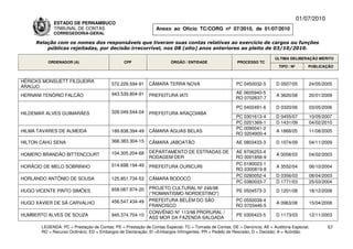 01/07/2010
             ESTADO DE PERNAMBUCO
             TRIBUNAL DE CONTAS                                Anexo ao Ofício TC/CORG nº 07/2010, de 01/07/2010
             CORREGEDORIA-GERAL

     Relação com os nomes dos responsáveis que tiveram suas contas relativas ao exercício de cargos ou funções
         públicas rejeitadas, por decisão irrecorrível, nos 08 (oito) anos anteriores ao pleito de 03/10/2010.

                                                                                                                          ÚLTIMA DELIBERAÇÃO MÉRITO
          ORDENADOR (A)                        CPF                    ÓRGÃO / ENTIDADE                 PROCESSO TC
                                                                                                                            TIPO / Nº       PUBLICAÇÃO


HÉRICKS MONSUETT FILGUEIRA
                                         572.229.594-91     CÂMARA TERRA NOVA                          PC 0450032-5       D 0507/05         24/05/2005
ARAÚJO
                                         943.539.804-91                                               AE 0605940-5
HERNANI TENÓRIO FALCÃO                                      PREFEITURA IATI                                               A 3620/08         20/01/2009
                                                                                                      RO 0702637-7

                                                                                                       PC 0402491-6       D 0320/06         03/05/2006
HILDEMAR ALVES GUIMARÃES                 328.049.544-04     PREFEITURA ARAÇOIABA
                                                                                                      PC 0301613-4        D 0455/07         10/05/2007
                                                                                                      PC 0201369-1        D 1431/09         04/02/2010
                                                                                                      PC 0090041-2
HILMA TAVARES DE ALMEIDA                 189.838.394-49     CÂMARA ÁGUAS BELAS                                            A 1868/05         11/08/2005
                                                                                                      RO 0204900-4
HILTON CAHÚ SENA                         368.383.304-15     CÂMARA JABOATÃO                            AE 0803433-3       D 1074/09         04/11/2009

                                         104.305.204-68     DEPARTAMENTO DE ESTRADAS DE               AE 9706253-4
HOMERO BRANDÃO BITTENCOURT                                                                                                A 0058/03         04/02/2003
                                                            RODAGEM-DER                               RO 0001856-9
                                         014.698.194-49                                               PC 0180023-1
HORÁCIO DE MELO SOBRINHO                                    PREFEITURA OURICURI                                           A 3552/04         06/10/2004
                                                                                                      RO 0300819-8
                                                                                                      PC 0280052-4        D 0356/03         08/04/2003
HORLANDO ANTÔNIO DE SOUSA                125.851.734-53     CÂMARA BODOCÓ
                                                                                                      PC 0380033-7        D 1771/03         25/03/2004
                                         658.087.974-20     PROJETO CULTURAL Nº 246/98
HUGO VICENTE PINTO SIMÕES                                                                              PE 0504573-3       D 1201/08         18/12/2008
                                                            (“ROMANTISMO NORDESTINO”)
                                         456.547.434-49     PREFEITURA BELÉM DO SÃO                   PC 0550039-4
HUGO XAVIER DE SÁ CARVALHO                                                                                                A 0963/08         15/04/2008
                                                            FRANCISCO                                 RO 0703446-5
                                                            CONVÊNIO Nº 113/98 PRORURAL /
HUMBERTO ALVES DE SOUZA                  945.374.704-10                                                PE 0300423-5       D 1173/03         12/11/2003
                                                            ASS MOR DA FAZENDA SALGADA

       LEGENDA: PC = Prestação de Contas; PE = Prestação de Contas Especial; TC = Tomada de Contas; DE = Denúncia; AE = Auditoria Especial;          57
       RO = Recurso Ordinário; ED = Embargos de Declaração; EI =Embargos Infringentes; PR = Pedido de Rescisão; D = Decisão; A = Acórdão.
 