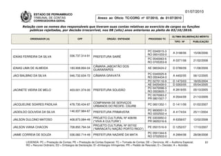 01/07/2010
              ESTADO DE PERNAMBUCO
              TRIBUNAL DE CONTAS                                Anexo ao Ofício TC/CORG nº 07/2010, de 01/07/2010
              CORREGEDORIA-GERAL

      Relação com os nomes dos responsáveis que tiveram suas contas relativas ao exercício de cargos ou funções
          públicas rejeitadas, por decisão irrecorrível, nos 08 (oito) anos anteriores ao pleito de 03/10/2010.

                                                                                                                           ÚLTIMA DELIBERAÇÃO MÉRITO
           ORDENADOR (A)                        CPF                    ÓRGÃO / ENTIDADE                 PROCESSO TC
                                                                                                                             TIPO / Nº       PUBLICAÇÃO



                                                                                                       PC 0340015-3
                                                                                                                           A 3198/06         15/08/2006
                                          036.737.314-91                                               RO 0501033-0
IZAÍAS FERREIRA DA SILVA                                     PREFEITURA SAIRÉ
                                                                                                       PC 0540063-6
                                                                                                                           A 0371/08         21/02/2008
                                                                                                       RO 0705353-8
                                                             CÂMARA JABOATÃO DOS
IZAIAS LIMA DE ALMEIDA                    183.908.894-04                                                AE 0803424-2       D 0789/09         11/08/2009
                                                             GUARARAPES
                                                                                                       PC 0340025-6
JACI BALBINO DA SILVA                     046.732.634-72     CÂMARA GRAVATÁ                                                A 4402/05         06/12/2005
                                                                                                       RO 0504434-0
                                                                                                       PC 0270116-9        D 1473/03         18/05/2004
                                                                                                       AE 0405409-0        D 0263/05         05/04/2005
                                                                                                       PC 0470098-3
JACINETE VIEIRA DE MELO                   403.001.374-00     PREFEITURA SOLIDÃO                                            A 2819/05         05/10/2005
                                                                                                       RO 0503605-7
                                                                                                       PC 0570063-2
                                                                                                                           A 0544/09         21/10/2009
                                                                                                       PR 0801507-7
                                                             COMPANHIA DE SERVIÇOS
JACQUELINE SOARES PADILHA                 478.730.434-87                                                PC 0601352-1       D 1411/06         01/02/2007
                                                             URBANOS DO RECIFE- CSURB
                                          146.937.984-87                                               PC 9930051-5
JADEILDO GOUVEIA DA SILVA                                    PREFEITURA PRIMAVERA                                          A 4174/04         25/11/2004
                                                                                                       RO 0202502-4
                                                             PROJETO CULTURAL Nº 408/99                PE 0303950-0
JAILSON DULCINO MATOSO                    408.873.084-49                                                                   A 6358/07         12/02/2008
                                                             (“VIVA A CULTURA”)                        PR 0605316-6
                                                             PROJETO CULTURAL Nº 007/02
JAILSON VIANA CHACON                      708.850.794-34                                                PE 0501516-9       D 1252/07         17/10/2007
                                                             (“MARACATU NAÇÃO PORTO RICO”)
                                                                                                       PC 0501344-6
JAIME CORREIA DE SOUZA                    036.082.714-49     PREFEITURA NAZARÉ DA MATA                                     A 2994/08         28/08/2008
                                                                                                       RO 0702933-0
        LEGENDA: PC = Prestação de Contas; PE = Prestação de Contas Especial; TC = Tomada de Contas; DE = Denúncia; AE = Auditoria Especial;          61
        RO = Recurso Ordinário; ED = Embargos de Declaração; EI =Embargos Infringentes; PR = Pedido de Rescisão; D = Decisão; A = Acórdão.
 