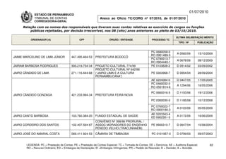 01/07/2010
             ESTADO DE PERNAMBUCO
             TRIBUNAL DE CONTAS                                Anexo ao Ofício TC/CORG nº 07/2010, de 01/07/2010
             CORREGEDORIA-GERAL

     Relação com os nomes dos responsáveis que tiveram suas contas relativas ao exercício de cargos ou funções
         públicas rejeitadas, por decisão irrecorrível, nos 08 (oito) anos anteriores ao pleito de 03/10/2010.

                                                                                                                          ÚLTIMA DELIBERAÇÃO MÉRITO
          ORDENADOR (A)                        CPF                    ÓRGÃO / ENTIDADE                 PROCESSO TC
                                                                                                                            TIPO / Nº       PUBLICAÇÃO


                                                                                                      PC 0680058-0
                                                                                                                          A 0560/09         15/10/2009
                                                                                                      RO 0901489-5
JAIME MARCELINO DE LIMA JÚNIOR           447.495.464-53     PREFEITURA BODOCÓ
                                                                                                      PC 0780013-7
                                                                                                                          A 0678/09         08/12/2009
                                                                                                      RO 0904440-1
JAIRAM BARBOSA RODRIGUES                 900.219.754-34     PROJETO CULTURAL 774/99                   PE 0103838-2        D 0914/02         03/09/2002
                                                            PROJETO CULTURAL Nº 642/99
JAIRO CÂNDIDO DE LIMA                    271.116.444-68     (“JAIRO LIMA E A CULTURA                   PE 0303968-7       D 0954/04         28/09/2004
                                                            PERNAMBUCANA”)
                                                                                                      AE 0204084-0        D 0447/05         17/05/2005
                                                                                                      PC 0460032-0
                                                                                                                          A 1294/06         16/05/2006
                                                                                                      RO 0501814-6
                                                                                                       PC 0660016-5       D 1193/06         19/12/2006
JAIRO CÂNDIDO GONZAGA                    421.233.994-34     PREFEITURA FEIRA NOVA
                                                                                                       PC 0360030-0       D 1185/08         10/12/2008

                                                                                                      PC 0760022-7
                                                                                                                          A 0103/09         05/05/2009
                                                                                                      RO 0900180-3
                                                                                                      AE 0203343-4
JAIRO CANTO BARBOSA                      103.760.384-20     FUNDO ESTADUAL DE SAÚDE                                       A 0172/09         16/06/2009
                                                                                                      ED 0902351-3
                                                            CONVÊNIO Nº 368/96 PRORURAL /
JAIRO CORDEIRO DOS SANTOS                102.407.564-87     ASSOC MORADORES DO ENGENHO                 PE 9900310-7       D 0647/04         10/08/2004
                                                            PENEDO VELHO (TRACUNHAÉM)
JAIRO JOSÉ DO AMARAL COSTA               069.411.924-53     CÂMARA DE TIMBAÚBA                         PC 0101957-0       D 0799/03         09/07/2003


       LEGENDA: PC = Prestação de Contas; PE = Prestação de Contas Especial; TC = Tomada de Contas; DE = Denúncia; AE = Auditoria Especial;          62
       RO = Recurso Ordinário; ED = Embargos de Declaração; EI =Embargos Infringentes; PR = Pedido de Rescisão; D = Decisão; A = Acórdão.
 