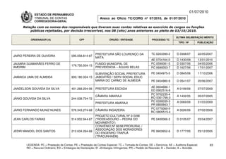 01/07/2010
              ESTADO DE PERNAMBUCO
              TRIBUNAL DE CONTAS                                Anexo ao Ofício TC/CORG nº 07/2010, de 01/07/2010
              CORREGEDORIA-GERAL

     Relação com os nomes dos responsáveis que tiveram suas contas relativas ao exercício de cargos ou funções
         públicas rejeitadas, por decisão irrecorrível, nos 08 (oito) anos anteriores ao pleito de 03/10/2010.

                                                                                                                           ÚLTIMA DELIBERAÇÃO MÉRITO
           ORDENADOR (A)                        CPF                    ÓRGÃO / ENTIDADE                 PROCESSO TC
                                                                                                                             TIPO / Nº       PUBLICAÇÃO



                                                             PREFEITURA SÃO LOURENÇO DA                 TC 0203390-2       D 0308/07         22/05/2007
JAIRO PEREIRA DE OLIVEIRA                 095.058.814-87
                                                             MATA
                                                                                                        AE 0704164-0       D 1430/09         13/01/2010
JALMIRA GUIMARÃES FERRO DE                                   FUNDO MUNICIPAL DE                         PC 0590081-5       D 0307/06         04/05/2006
                                          179.750.504-15
AMORIM                                                       PREVIDÊNCIA – ÁGUAS BELAS                  PC 0690053-7       D 1627/06         17/01/2007

                                                             SUBVENÇÃO SOCIAL PREFEITURA                PE 0404975-5       D 0845/06         17/10/2006
JAMAICA LIMA DE ALMEIDA                   800.180.334-15     JABOATÃO / SERV SOCIAL EDUC
                                                             MARIA DO CARMO DE ALMEIDA                  PE 0404980-9       D 0541/07         20/06/2007

                                                                                                       AE 0604686-1
JANDELSON GOUVEIA DA SILVA                401.268.204-06     PREFEITURA ESCADA                                             A 0199/09         07/07/2009
                                                                                                       ED 0902516-9
                                                                                                       PC 9702235-4
                                                             CÂMARA AMARAJI                                                A 1432/05         05/07/2005
JÂNIO GOUVEIA DA SILVA                    244.038.734-72                                               RO 0301795-3
                                                                                                       PC 0330035-3        A 0069/09         31/03/2009
                                                             PREFEITURA AMARAJI
                                                                                                       PR 0800843-7
                                                                                                       PC 0770060-0
JÁRIO FERNANDO MUNIZ NUNES                576.343.274-68     CÂMARA INGAZEIRA                                              A 0026/09         27/02/2009
                                                                                                       RO 0805515-4
                                                             PROJETO CULTURAL Nº 313/98
JEAN CARLOS FARIAS                        514.002.944-87     (“RODEADOURO – PEDRA DO                    PE 0400066-3       D 0105/07         03/04/2007
                                                             MOVIMENTO”)
                                                             CONVÊNIO Nº 86/98 PRORURAL /
                                                             ASSOCIAÇÃO DOS MORADORES
JEDIR MANOEL DOS SANTOS                   212.634.264-68                                                PE 9903652-6       D 1777/05         23/12/2005
                                                             DO ENGENHO TRAPUÁ
                                                             (TRACUNHAÉM)

        LEGENDA: PC = Prestação de Contas; PE = Prestação de Contas Especial; TC = Tomada de Contas; DE = Denúncia; AE = Auditoria Especial;          63
        RO = Recurso Ordinário; ED = Embargos de Declaração; EI =Embargos Infringentes; PR = Pedido de Rescisão; D = Decisão; A = Acórdão.
 