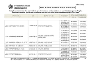 01/07/2010
             ESTADO DE PERNAMBUCO
             TRIBUNAL DE CONTAS                                Anexo ao Ofício TC/CORG nº 07/2010, de 01/07/2010
             CORREGEDORIA-GERAL

     Relação com os nomes dos responsáveis que tiveram suas contas relativas ao exercício de cargos ou funções
         públicas rejeitadas, por decisão irrecorrível, nos 08 (oito) anos anteriores ao pleito de 03/10/2010.

                                                                                                                          ÚLTIMA DELIBERAÇÃO MÉRITO
          ORDENADOR (A)                        CPF                    ÓRGÃO / ENTIDADE                 PROCESSO TC
                                                                                                                            TIPO / Nº       PUBLICAÇÃO


                                                                                                      AE 0400646-0
                                                                                                                          A 1578/05         21/07/2005
                                                                                                      RO 0405910-4
                                                                                                      PC 0470043-0        A 4288/06         10/10/2006
                                                                                                      RO 0505097-2
JOSÉ ESDRAS DE FREITAS GÓIS              111.700.264-00     PREFEITURA CUSTÓDIA                       PC 0370044-6        A 2265/08         10/07/2008
                                                                                                      RO 0503787-6

                                                                                                       PC 0570022-0       D 0774/08         31/07/2008

                                                                                                      AE 0520022-2
                                                                                                                          A 6056/07         18/12/2007
                                                                                                      RO 0704536-0
                                                            CÂMARA CABO DE SANTO                      DE 0300428-4
JOSÉ FERNANDES DE MOURA                  217.672.544-15                                                                   A 2061/08         19/06/2008
                                                            AGOSTINHO                                 RO 0500141-9
                                                                                                      PC 0301504-0
                                                                                                                          A 3438/08         16/10/2008
                                                                                                      RO 0804365-6

JOSÉ FERNANDO BARBOSA DA SILVA           186.267.504-04     CÂMARA TRACUNHAÉM                          PC 0710006-1       D 0611/09         07/07/2009

JOSÉ FERNANDO DE AZEVEDO                 270.912.794-68     CÂMARA TRACUNHAÉM                          PC 0910016-7       D 0260/10         24/03/2010
                                                                                                      PC 0470060-0        D 1306/07         06/11/2007
JOSÉ FERREIRA DA SILVA FILHO             681.090.324-00     CÂMARA IBIMIRIM
                                                                                                      PC 0570025-5        D 0353/10         18/05/2010
                                                                                                      PC 9940041-8
                                                                                                                          A 2060/04         11/08/2004
                                                                                                      RO 0100502-9
JOSÉ FERREIRA DE OMENA                   024.160.424-91     PREFEITURA ALTINHO                        PC 0040005-1
                                                                                                                          A 4077/04         17/11/2004
                                                                                                      RO 0401890-4
                                                                                                      PC 0440035-5        D 1029/07         20/02/2008
       LEGENDA: PC = Prestação de Contas; PE = Prestação de Contas Especial; TC = Tomada de Contas; DE = Denúncia; AE = Auditoria Especial;         76
       RO = Recurso Ordinário; ED = Embargos de Declaração; EI =Embargos Infringentes; PR = Pedido de Rescisão; D = Decisão; A = Acórdão.
 
