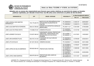 01/07/2010
              ESTADO DE PERNAMBUCO
              TRIBUNAL DE CONTAS                                Anexo ao Ofício TC/CORG nº 07/2010, de 01/07/2010
              CORREGEDORIA-GERAL

      Relação com os nomes dos responsáveis que tiveram suas contas relativas ao exercício de cargos ou funções
          públicas rejeitadas, por decisão irrecorrível, nos 08 (oito) anos anteriores ao pleito de 03/10/2010.

                                                                                                                           ÚLTIMA DELIBERAÇÃO MÉRITO
           ORDENADOR (A)                        CPF                    ÓRGÃO / ENTIDADE                 PROCESSO TC
                                                                                                                             TIPO / Nº       PUBLICAÇÃO


                                                             INSTITUTO DE PREVIDÊNCIA DOS               PC 0690038-0       D 0451/07         29/05/2007
JOSÉ JOSIVAL DOS SANTOS
                                          152.175.404-78     SERVIDORES MUNICIPAIS DE
WANDERLEY                                                                                               PC 0890088-7       D 0423/10         11/05/2010
                                                             CAETÉS
                                                             GINÁSIO DE ESPORTES GERALDO
JOSÉ JÚLIO BAPTISTA FERREIRA              036.212.784-00                                                PC 0501112-7       D 0419/08         27/05/2008
                                                             MAGALHÃES
                                                                                                       PC 0420008-1
JOSÉ JÚLIO DO REGO NETO                   172.988.574-87     CÂMARA IPOJUCA                                                A 0137/09         26/05/2009
                                                                                                       RO 0705420-8
                                                             SUBVENÇÃO SOCIAL PREFEITURA
                                                             JABOATÃO / ASSOCIAÇÃO DOS                 PE 0102961-7
JOSÉ JURANDY DA SILVA                     216.507.484-34                                                                   A 0170/07         14/03/2007
                                                             MORADORES DA VILA NOVA                    RO 0602221-2
                                                             DIVINÉIA
                                                             FUNDAÇÃO DE CULTURA DE                    PC 0840065-9
JOSÉ LIRA SERÓDIO FILHO                   042.791.314-49                                                                   A 0793/09         23/02/2010
                                                             CARUARU                                   RO 0902673-3

JOSÉ LITO DA SILVA                        021.557.454-00     CÂMARA ESCADA                              PC 0420000-7       D 0023/08         30/01/2008

                                                                                                       PC 0370063-0        A 3736/07         02/08/2007
                                                                                                       RO 0403867-8
                                                                                                       PC 0570045-0        A 3609/08         09/01/2009
JOSÉ LOPES DA SILVA SOBRINHO              050.832.904-30     PREFEITURA ITAPETIM                       ED 0805679-1
                                                                                                       PC 0170054-6
                                                                                                       RO 0806285-7        A 0125/09         20/05/2009
                                                                                                       ED 0901050-6
                                          036.970.534-34     PREFEITURA SÃO JOSÉ DO                    PC 0150015-6
JOSÉ LOPEZ DINIZ BARROS                                                                                                    A 0112/07         06/03/2007
                                                             BELMONTE                                  RO 0203373-2

        LEGENDA: PC = Prestação de Contas; PE = Prestação de Contas Especial; TC = Tomada de Contas; DE = Denúncia; AE = Auditoria Especial;          80
        RO = Recurso Ordinário; ED = Embargos de Declaração; EI =Embargos Infringentes; PR = Pedido de Rescisão; D = Decisão; A = Acórdão.
 