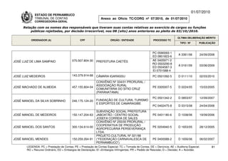 01/07/2010
              ESTADO DE PERNAMBUCO
              TRIBUNAL DE CONTAS                                Anexo ao Ofício TC/CORG nº 07/2010, de 01/07/2010
              CORREGEDORIA-GERAL

     Relação com os nomes dos responsáveis que tiveram suas contas relativas ao exercício de cargos ou funções
         públicas rejeitadas, por decisão irrecorrível, nos 08 (oito) anos anteriores ao pleito de 03/10/2010.

                                                                                                                           ÚLTIMA DELIBERAÇÃO MÉRITO
           ORDENADOR (A)                        CPF                    ÓRGÃO / ENTIDADE                 PROCESSO TC
                                                                                                                             TIPO / Nº       PUBLICAÇÃO



                                                                                                       PC 0590093-1
                                                                                                                           A 3361/08         24/09/2008
                                                                                                       ED 0801823-6
JOSÉ LUIZ DE LIMA SAMPAIO                 070.507.804-30     PREFEITURA CAETÉS                         AE 0405971-2
                                                                                                       RO 0503290-8
                                                                                                                           A 0161/09         03/06/2009
                                                                                                       ED 0504587-3
                                                                                                       EI 0701588-4
JOSÉ LUIZ MEDEIROS                        143.379.914-68     CÂMARA IGARASSU                            PC 0501092-5       D 0111/10         02/03/2010
                                                             CONVÊNIO Nº 334/01 PRORURAL /
                                                             ASSOCIAÇÃO RURAL
JOSÉ MACHADO DE ALMEIDA                   457.155.804-04                                                PE 0305007-5       D 0224/05         15/03/2005
                                                             COMUNITÁRIA DO SÍTIO CRUZ
                                                             (PARANATAMA)
                                                                                                        PC 0501342-2       D 0853/07         12/09/2007
JOSÉ MANOEL DA SILVA SOBRINHO             246.175.124-20     FUNDAÇÃO DE CULTURA, TURISMO
                                                             E ESPORTES DE CAMARAGIBE
                                                                                                        PC 0402475-8       D 0315/08         24/04/2008
                                                             SUBVENÇÃO SOCIAL PREFEITURA
JOSÉ MANOEL DE MEDEIROS                   150.147.204-63     JABOATÃO / CENTRO SOCIAL                   PE 0401180-6       D 1038/06         19/09/2006
                                                             JOSEFA CORREIA DE SALES
                                                             CONVÊNIO Nº 255/00 PRORURAL /
                                                             COOPERATIVA DE PRODUÇÃO
JOSÉ MANOEL DOS SANTOS                    300.134.614-00                                                PE 0204940-5       D 1653/05         28/12/2005
                                                             AGROPECUÁRIA PERSEVERANÇA
                                                             LTDA.
                                                             PROJETO CULTURAL Nº 321/98
JOSÉ MANOEL MENDES                        150.259.264-91     (“FEDERAÇÃO CARNAVALESCA DE                PE 0400088-2       D 1656/06         06/02/2007
                                                             PERNAMBUCO”)
        LEGENDA: PC = Prestação de Contas; PE = Prestação de Contas Especial; TC = Tomada de Contas; DE = Denúncia; AE = Auditoria Especial;          81
        RO = Recurso Ordinário; ED = Embargos de Declaração; EI =Embargos Infringentes; PR = Pedido de Rescisão; D = Decisão; A = Acórdão.
 