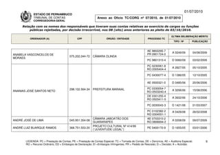 01/07/2010
             ESTADO DE PERNAMBUCO
             TRIBUNAL DE CONTAS                                Anexo ao Ofício TC/CORG nº 07/2010, de 01/07/2010
             CORREGEDORIA-GERAL

     Relação com os nomes dos responsáveis que tiveram suas contas relativas ao exercício de cargos ou funções
         públicas rejeitadas, por decisão irrecorrível, nos 08 (oito) anos anteriores ao pleito de 03/10/2010.

                                                                                                                          ÚLTIMA DELIBERAÇÃO MÉRITO
          ORDENADOR (A)                        CPF                    ÓRGÃO / ENTIDADE                 PROCESSO TC
                                                                                                                            TIPO / Nº       PUBLICAÇÃO



                                                                                                       AE 9802295-7
                                                                                                                          A 0249/09         04/08/2009
ANABELA VASCONCELOS DE                                                                                 PR 0901724-0
                                         075.202.044-72     CÂMARA OLINDA
MORAES
                                                                                                       PC 9801315-4       D 0060/09         03/02/2009

                                                                                                      PC 0230061-8
                                                                                                                          A 2827/05         05/10/2005
                                                                                                      RO 0305404-4

                                                                                                       PC 0430077-4       D 1386/05         12/10/2005

                                                                                                       AE 0500321-0       D 0485/06         20/06/2006

                                         298.102.564-34     PREFEITURA MARAIAL                        PC 0330054-7
ANANIAS JOSÉ SANTOS NETO                                                                                                  A 3206/06         15/08/2006
                                                                                                      RO-0503240-4
                                                                                                      DE 0301255-4
                                                                                                                          A 3932/06         24/10/2006
                                                                                                      RO 0503411-5

                                                                                                       PC 0030043-3       D 1421/06         01/03/2007

                                                                                                      PC 0102382-2        A 0429/08         26/02/2008
                                                                                                      RO 0304551-1
                                                            CÂMARA JABOATÃO DOS                       AE 0703310-2
ANDRÉ JOSÉ DE LIMA                       045.951.354-08                                                                   A 0208/09         09/07/2009
                                                            GUARARAPES                                RO 0806694-2
                                                            PROJETO CULTURAL Nº 414/99
ANDRÉ LUIZ BUARQUE RAMOS                 368.751.553-20                                                PE 0400170-9       D 1655/05         03/01/2006
                                                            (“JUVENTUDE LEGAL”)



       LEGENDA: PC = Prestação de Contas; PE = Prestação de Contas Especial; TC = Tomada de Contas; DE = Denúncia; AE = Auditoria Especial;          9
       RO = Recurso Ordinário; ED = Embargos de Declaração; EI =Embargos Infringentes; PR = Pedido de Rescisão; D = Decisão; A = Acórdão.
 