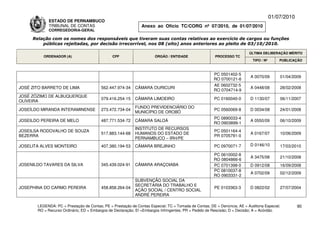 01/07/2010
             ESTADO DE PERNAMBUCO
             TRIBUNAL DE CONTAS                                Anexo ao Ofício TC/CORG nº 07/2010, de 01/07/2010
             CORREGEDORIA-GERAL

     Relação com os nomes dos responsáveis que tiveram suas contas relativas ao exercício de cargos ou funções
         públicas rejeitadas, por decisão irrecorrível, nos 08 (oito) anos anteriores ao pleito de 03/10/2010.

                                                                                                                          ÚLTIMA DELIBERAÇÃO MÉRITO
          ORDENADOR (A)                        CPF                    ÓRGÃO / ENTIDADE                 PROCESSO TC
                                                                                                                            TIPO / Nº       PUBLICAÇÃO



                                                                                                      PC 0501402-5
                                                                                                                          A 0070/09         01/04/2009
                                                                                                      RO 0700121-6
                                                                                                      AE 0602732-5
JOSÉ ZITO BARRETO DE LIMA                562.447.974-34     CÂMARA OURICURI                                               A 0448/08         28/02/2008
                                                                                                      RO 0704714-9
JOSÉ ZÓZIMO DE ALBUQUERQUE
                                         079.416.254-15     CÂMARA LIMOEIRO                            PC 0160040-0       D 1130/07         06/11/2007
OLIVEIRA
                                                            FUNDO PREVIDENCIÁRIO DO
JOSEÍLDO MIRANDA INTERAMINENSE           273.472.734-04                                                PC 0560069-8       D 0034/08         24/01/2008
                                                            MUNICÍPIO DE OROBÓ
                                                                                                      PC 0890033-4
JOSEILDO PEREIRA DE MELO                 487.771.534-72     CÂMARA SALOÁ                                                  A 0550/09         06/10/2009
                                                                                                      RO 0903899-1
                                                            INSTITUTO DE RECURSOS
JOSEILSA RODOVALHO DE SOUZA                                                                            PC 0501164-4
                                         517.883.144-68     HUMANOS DO ESTADO DE                                          A 0167/07         10/06/2009
BEZERRA                                                                                                PR 0705791-0
                                                            PERNAMBUCO – IRH/PE
JOSELITA ALVES MONTEIRO                  407.380.194-53     CÂMARA BREJINHO                            PC 0970071-7       D 0146/10         17/03/2010

                                                                                                      PC 0610002-8
                                                                                                                          A 3475/08         21/10/2008
                                                                                                      RO 0804866-6
JOSENILDO TAVARES DA SILVA               345.439.024-91     CÂMARA ARAÇOIABA                          PC 0701398-0        D 0912/08         16/09/2008
                                                                                                      PC 0810037-8
                                                                                                                          A 0702/09         02/12/2009
                                                                                                      RO 0903331-2
                                                            SUBVENÇÃO SOCIAL DA
                                                            SECRETARIA DO TRABALHO E
JOSEPHINA DO CARMO PEREIRA               458.858.264-04                                                PE 0103363-3       D 0822/02         27/07/2004
                                                            AÇÃO SOCIAL / CENTRO SOCIAL
                                                            ANDRÉ PEREIRA

       LEGENDA: PC = Prestação de Contas; PE = Prestação de Contas Especial; TC = Tomada de Contas; DE = Denúncia; AE = Auditoria Especial;          90
       RO = Recurso Ordinário; ED = Embargos de Declaração; EI =Embargos Infringentes; PR = Pedido de Rescisão; D = Decisão; A = Acórdão.
 
