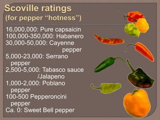 16,000,000: Pure capsaicin
100,000-350,000: Habanero
30,000-50,000: Cayenne
pepper
5,000-23,000: Serrano
pepper
2,500-5,000: Tabasco sauce
/Jalapeno
1,000-2,000: Poblano
pepper
100-500 Pepperoncini
pepper
Ca. 0: Sweet Bell pepper
 
