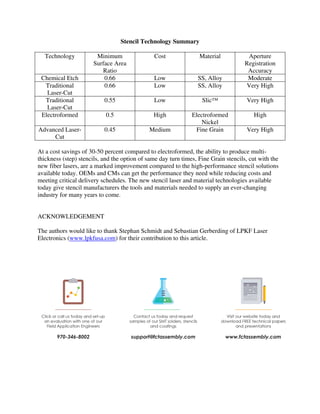Stencil Technology Summary
Technology Minimum
Surface Area
Ratio
Cost Material Aperture
Registration
Accuracy
Chemical Etch 0.66 Low SS, Alloy Moderate
Traditional
Laser-Cut
0.66 Low SS, Alloy Very High
Traditional
Laser-Cut
0.55 Low Slic™ Very High
Electroformed 0.5 High Electroformed
Nickel
High
Advanced Laser-
Cut
0.45 Medium Fine Grain Very High
At a cost savings of 30-50 percent compared to electroformed, the ability to produce multi-
thickness (step) stencils, and the option of same day turn times, Fine Grain stencils, cut with the
new fiber lasers, are a marked improvement compared to the high-performance stencil solutions
available today. OEMs and CMs can get the performance they need while reducing costs and
meeting critical delivery schedules. The new stencil laser and material technologies available
today give stencil manufacturers the tools and materials needed to supply an ever-changing
industry for many years to come.
ACKNOWLEDGEMENT
The authors would like to thank Stephan Schmidt and Sebastian Gerberding of LPKF Laser
Electronics (www.lpkfusa.com) for their contribution to this article.
 