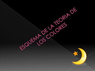 ESQUEMA DE LA TEORIA DE LOS COLORES