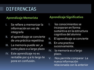 DIFERENCIAS
Aprendizaje Memorista                Aprendizaje Significativo

I.   Se refiere a memorizar la      I.      los conocimientos se
     información en vez de                 incorporan en forma
     integrarla                            sustantiva en la estructura
                                           cognitiva del alumno
II. el aprendizaje se convierte
                                    II.    El aprendizaje se convierte
     de una práctica repetitiva
                                    III.   En una practica
III. La memoria puede ser ,a               sucesivamente.
     corto plazo o a largo plazo
                                    IV.     la memoria es a largo
IV. Este aprendizaje no es                 plazo.
     rentable por q a lo largo te   V.      Nos permite comparar La
     pone en confusión.                    nueva información
                                           relacionada con la anterior
 