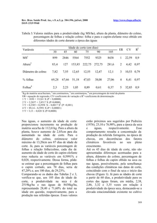 Rev. Bras. Saúde Prod. An., v.9, n.3, p. 384-396, jul/set, 2008 http://www.rbspa.ufba.br
ISSN 1519 9940
389
Tabela 3.Valores médios para a produtividade (kg MS/ha), altura da planta, diâmetro do colmo,
porcentagem de folhas e relação colmo: folha e para o capim-elefante roxo obtido em
diferentes idades de corte durante a época das águas
Idade de corte (em dias)
Variáveis
30 45 60 75 90 105
ER CV R2
MS1
899 2846 5564 7552 9325 8438 1 22,59 0,9
Altura2
83,4 127 153,85 222,75 272,75 281,6 2 4,42 0,97
Diâmetro do colmo 7,82 7,55 12,65 12,55 12,47 12,1 3 10,53 0,79
% folhas 69,28 67,66 51,18 47,03 38,08 27,06 4 8,41 0,97
Folhas4
2,3 2,23 1,05 0,89 0,61 0,37 5 32,85 0,9
1
Kg de matéria seca/hectare, 2
em centímetros, 3
em centímetros, 4
em porcentagem do total da planta
ER= equação de regressão, CV=coeficiente de variação e R2
=coeficiente de determinação
1 Y = 1830 + 112,61 X (P = 0,00000)
2 Y = 2,2657 + 2,8517 X (P=0,0000)
3 Y = 0,3385 + 0,2958 X – 0,0017 X2
(P =0,001)
4 Y = 89,14 – 0,5991 X (P = 0,00001)
5 Y = 3,13 – 0,028 X (P=0,0000)
Nas águas, o aumento da idade de corte
proporcionou incremento na produção de
matéria seca/ha de 112,61kg. Para a altura da
planta, houve aumento de 2,85cm para dia
aumentado na idade de corte. Para o
diâmetro do colmo, estimou-se valor
máximo de 13,20cm aos 87 dias de idade de
corte. Já, para as variáveis porcentagem de
folhas e relação folha/colmo, cada dia de
aumento da idade de corte do capim-elefante
roxo reduziu as variáveis em 0,5991% e
0,028, respectivamente. Dessa forma, pôde-
se estimar que a porcentagem de folhas para
o capim cortado, aos 70 dias, seria de
47,20% e, aos 100 dias, de 29,23%.
Comparando-se os dados das Tabelas 2 e 3,
verifica-se que, aos 105 dias de idade de
corte, a produtividade na seca é de
2519kg/ha e nas águas de 8438kg/ha,
representando 28,40 e 71,60% do total na
idade em questão, respectivamente, para a
produção nas referidas épocas. Esses valores
estão próximos aos sugeridos por Pedreira
(1976), 23,10 e 76,90%, para a época da seca
e águas, respectivamente. Esse
comportamento ressalta a concentração da
produção da referida forrageira, na época de
chuvas, em decorrências dos fatores
climáticos favoráveis ao seu pleno
crescimento.
Até os 45 dias de idade de corte, não são
apresentadas diferenças acentuadas para a
altura, diâmetro do colmo, percentagem de
folhas e folhas do capim obtido na seca ou
nas águas, possivelmente, pela semelhança
das condições climáticas nas datas de corte,
coincidindo com o final da seca e início das
chuvas (Figura 1). Já para as idades de corte
a partir de 60 dias, a produtividade para os
cortes das águas foram, em média, 2,38,
2,86, 3,32 e 3,35 vezes em relação à
produtividade da época seca, destacando-se a
elevada estacionalidade existente no cultivo
 