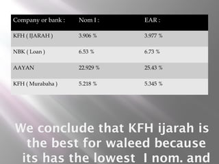 Company or bank :

Nom I :

EAR :

KFH ( IJARAH )

3.906 %

3.977 %

NBK ( Loan )

6.53 %

6.73 %

AAYAN

22.929 %

25.43 %

KFH ( Murabaha )

5.218 %

5.345 %

We conclude that KFH ijarah is
the best for waleed because
its has the lowest I nom. and

 