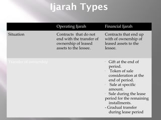 Ijarah Types
Operating Ijarah
Situation

Transfer of ownership

Financial Ijarah

Contracts that do not
end with the transfer of
ownership of leased
assets to the lessee.

Contracts that end up
with of ownership of
leased assets to the
lessee.
Gift at the end of
period.
Token of sale
consideration at the
end of period.
Sale at specific
amount.
Sale during the lease
period for the remaining
installments.
- Gradual transfer
during lease period
-

 