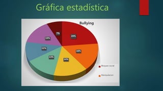 24%
16%
14%
13%
11%
15%
7%
Bullying
Bloqueo social
Manipulacion
Gráfica estadística
 