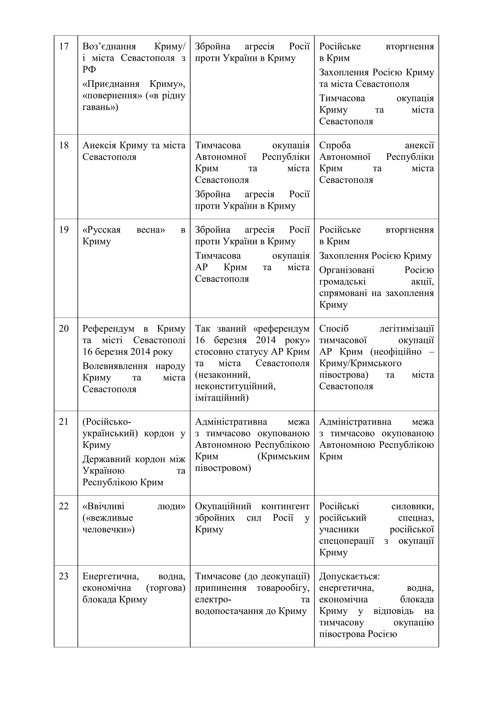 17 Воз’єднання Криму/
і міста Севастополя з
РФ
«Приєднання Криму»,
«повернення» («в рідну
гавань»)
Збройна агресія Росії
проти України в Криму
Російське вторгнення
в Крим
Захоплення Росією Криму
та міста Севастополя
Тимчасова окупація
Криму та міста
Севастополя
18 Анексія Криму та міста
Севастополя
Тимчасова окупація
Автономної Республіки
Крим та міста
Севастополя
Збройна агресія Росії
проти України в Криму
Спроба анексії
Автономної Республіки
Крим та міста
Севастополя
19 «Русская весна» в
Криму
Збройна агресія Росії
проти України в Криму
Тимчасова окупація
АР Крим та міста
Севастополя
Російське вторгнення
в Крим
Захоплення Росією Криму
Організовані Росією
громадські акції,
спрямовані на захоплення
Криму
20 Референдум в Криму
та місті Севастополі
16 березня 2014 року
Волевиявлення народу
Криму та міста
Севастополя
Так званий «референдум
16 березня 2014 року»
стосовно статусу АР Крим
та міста Севастополя
(незаконний,
неконституційний,
імітаційний)
Спосіб легітимізації
тимчасової окупації
АР Крим (неофіційно –
Криму/Кримського
півострова) та міста
Севастополя
21 (Російсько-
український) кордон у
Криму
Державний кордон між
Україною та
Республікою Крим
Адміністративна межа
з тимчасово окупованою
Автономною Республікою
Крим (Кримським
півостровом)
Адміністративна межа
з тимчасово окупованою
Автономною Республікою
Крим
22 «Ввічливі люди»
(«вежливые
человечки»)
Окупаційний контингент
збройних сил Росії у
Криму
Російські силовики,
російський спецназ,
учасники російської
спецоперації з окупації
Криму
23 Енергетична, водна,
економічна (торгова)
блокада Криму
Тимчасове (до деокупації)
припинення товарообігу,
електро- та
водопостачання до Криму
Допускається:
енергетична, водна,
економічна блокада
Криму у відповідь на
тимчасову окупацію
півострова Росією
 