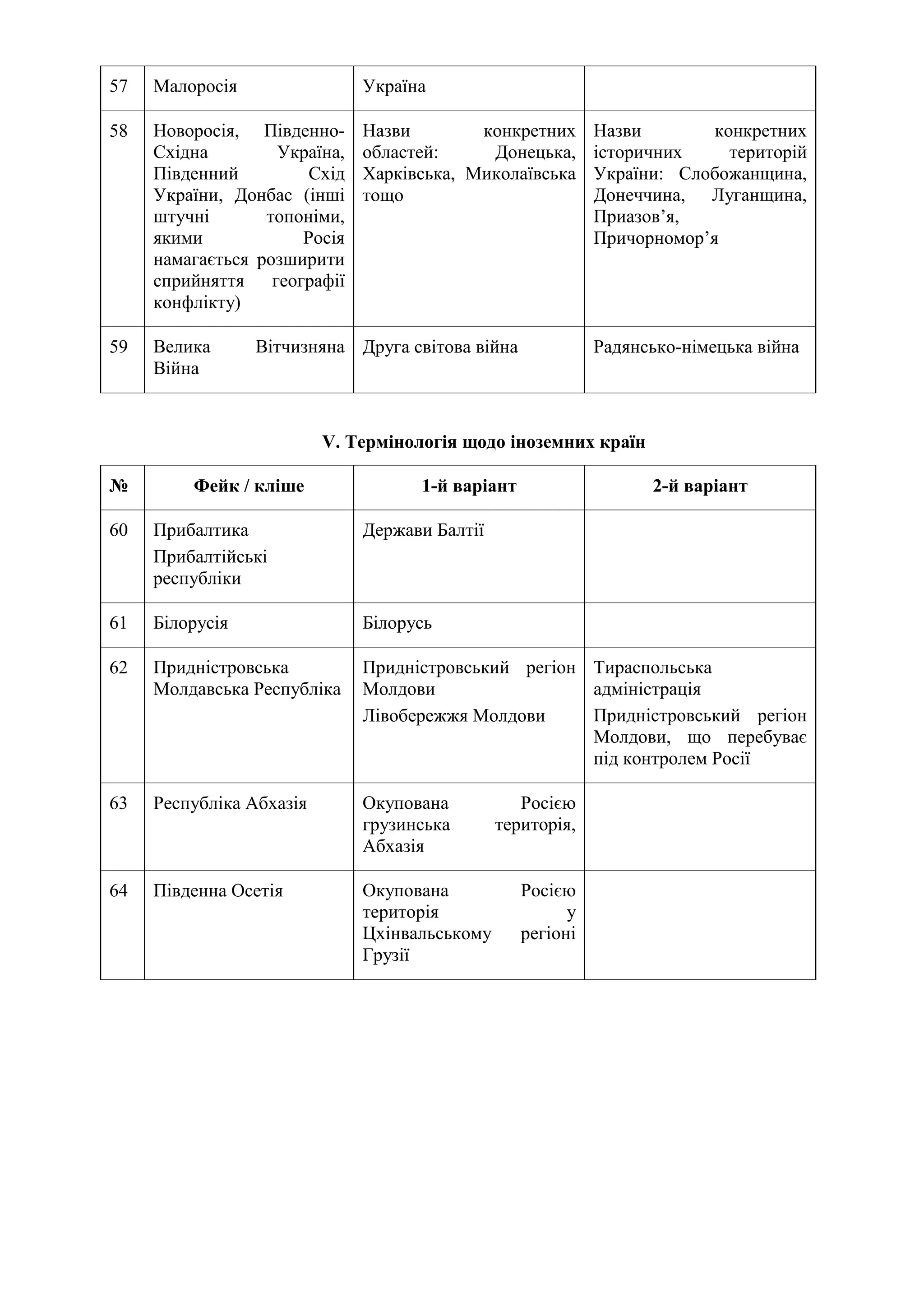 57 Малоросія Україна
58 Новоросія, Південно-
Східна Україна,
Південний Схід
України, Донбас (інші
штучні топоніми,
якими Росія
намагається розширити
сприйняття географії
конфлікту)
Назви конкретних
областей: Донецька,
Харківська, Миколаївська
тощо
Назви конкретних
історичних територій
України: Слобожанщина,
Донеччина, Луганщина,
Приазов’я,
Причорномор’я
59 Велика Вітчизняна
Війна
Друга світова війна Радянсько-німецька війна
V. Термінологія щодо іноземних країн
№ Фейк / кліше 1-й варіант 2-й варіант
60 Прибалтика
Прибалтійські
республіки
Держави Балтії
61 Білорусія Білорусь
62 Придністровська
Молдавська Республіка
Придністровський регіон
Молдови
Лівобережжя Молдови
Тираспольська
адміністрація
Придністровський регіон
Молдови, що перебуває
під контролем Росії
63 Республіка Абхазія Окупована Росією
грузинська територія,
Абхазія
64 Південна Осетія Окупована Росією
територія у
Цхінвальському регіоні
Грузії
 
