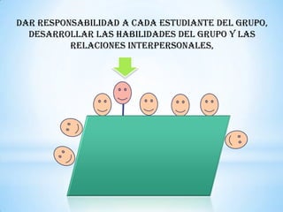 Dar responsabilidad a cada estudiante del grupo,
  Desarrollar las habilidades del grupo y las
          relaciones interpersonales,
 