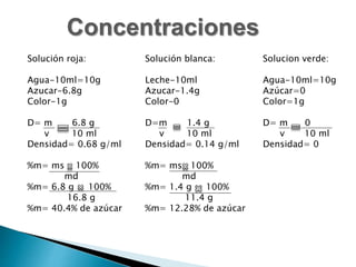 Concentraciones
Solución roja:
Agua-10ml=10g
Azucar-6.8g
Color-1g
D= m 6.8 g
v 10 ml
Densidad= 0.68 g/ml
%m= ms 100%
md
%m= 6.8 g 100%
16.8 g
%m= 40.4% de azúcar
Solución blanca:
Leche-10ml
Azucar-1.4g
Color-0
D=m 1.4 g
v 10 ml
Densidad= 0.14 g/ml
%m= ms 100%
md
%m= 1.4 g 100%
11.4 g
%m= 12.28% de azúcar
Solucion verde:
Agua-10ml=10g
Azúcar=0
Color=1g
D= m 0
v 10 ml
Densidad= 0
 