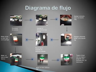 Agregar el
disolvente en los
solutos
Agregar colorante
rojo a la mezcla
.68g
Agregar colorante
verde a la mezcla
.0g
Reunir las 3
mezclas de
distintos colores
Meter al bial
el color rojo
con la jeringa
Meter al
bial el color
blanco
Tapar el bial
con su tapa y
pegarle una
moneda de .50
mexicana
Enumerar
los solutos
Meter el color verde al
bial
 