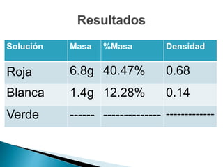 Solución Masa %Masa Densidad
Roja 6.8g 40.47% 0.68
Blanca 1.4g 12.28% 0.14
Verde ------ -------------- -------------
 