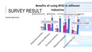SURVEY RESULT
0
2
0
2
10
2
1
3
0
1 1
0
1
0
3
4 4 4 4
Benefits of using RFID in different
industries
Manufacturing Retailing Transportation Warehousing
Survey Question
Description xxxxxx
Description xxxxxx
Description xxxxxx
 