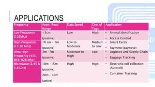 APPLICATIONS
Frequency Appx. Read
Range
Data Speed Cost of
Tags
Application
Low Frequency
(125kHz)
<5cm
(passive)
Low High • Animal Identification
• Access Control
High Frequency
(13.56 Mhz)
10 cm – 1m
(passive)
Low to
Moderate
Medium
to Low
• Smart Cards
• Payment (paywave)
Ultra High
Frequency (433,
868-928 Mhz)
3m -7m
(passive)
Moderate to
High
Low • Logistics and Supply Chain
• Baggage Tracking
Microwave (2.45 &
5.8 Ghz)
10m -15m
(passive)
20m – 40m
(active)
High High • Electronic toll collection
(Autotoll)
• Container Tracking
 