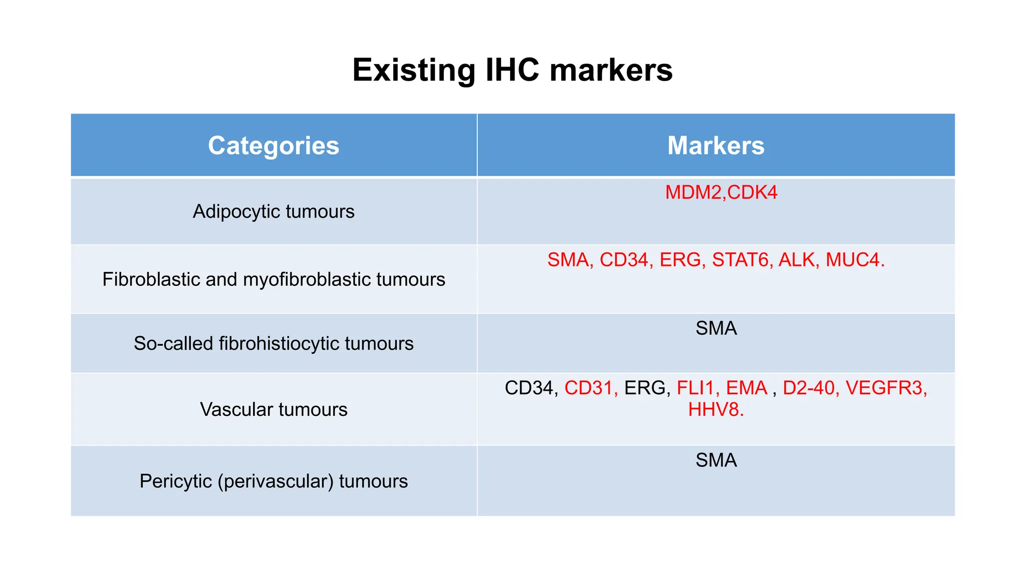 Existing IHC markers
Categories Markers
Adipocytic tumours
MDM2,CDK4
Fibroblastic and myofibroblastic tumours
SMA, CD34, ERG, STAT6, ALK, MUC4.
So-called fibrohistiocytic tumours
SMA
Vascular tumours
CD34, CD31, ERG, FLI1, EMA , D2-40, VEGFR3,
HHV8.
Pericytic (perivascular) tumours
SMA
 