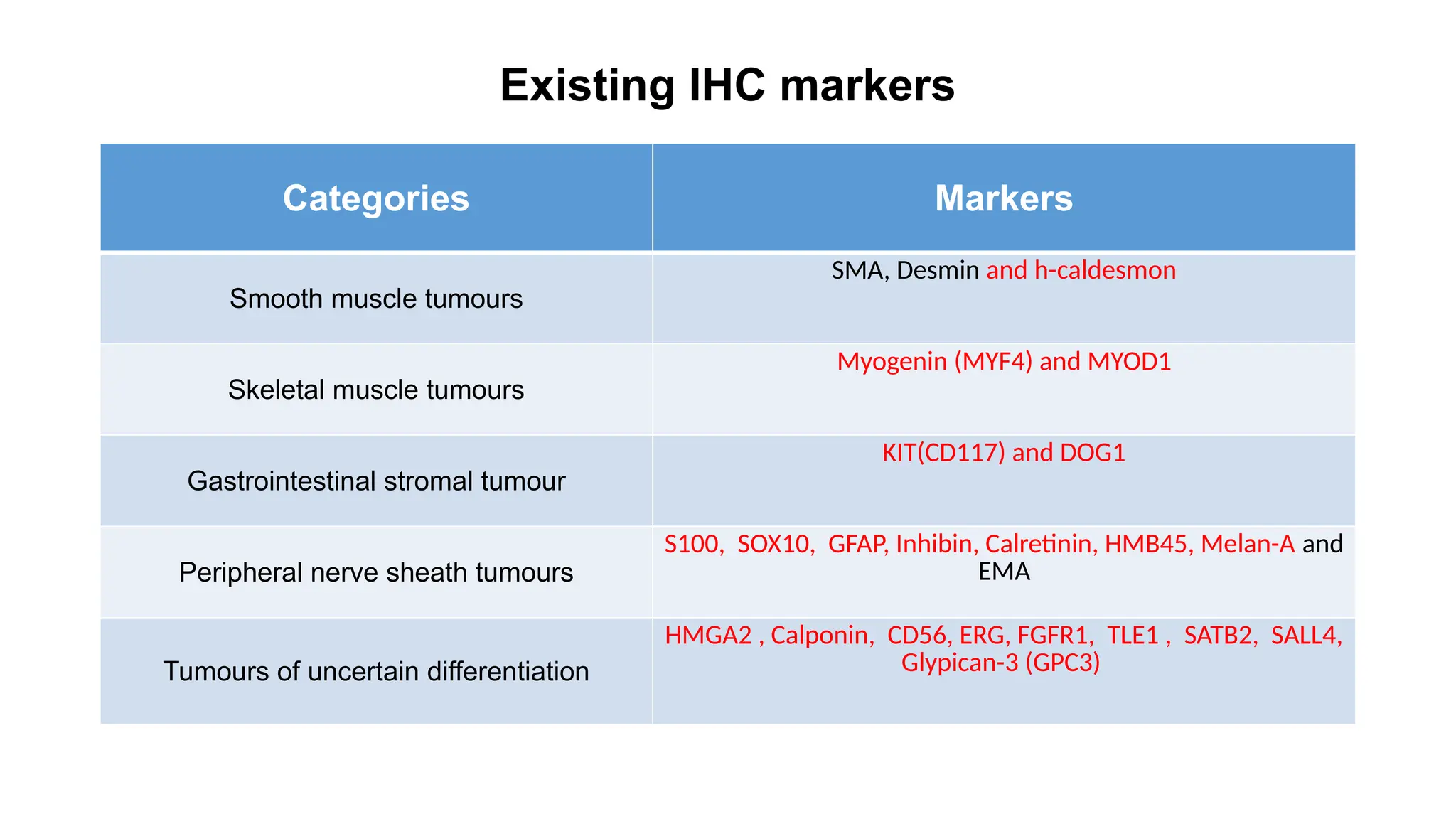 Existing IHC markers
Categories Markers
Smooth muscle tumours
SMA, Desmin and h-caldesmon
Skeletal muscle tumours
Myogenin (MYF4) and MYOD1
Gastrointestinal stromal tumour
KIT(CD117) and DOG1
Peripheral nerve sheath tumours
S100, SOX10, GFAP, Inhibin, Calretinin, HMB45, Melan-A and
EMA
Tumours of uncertain differentiation
HMGA2 , Calponin, CD56, ERG, FGFR1, TLE1 , SATB2, SALL4,
Glypican-3 (GPC3)
 
