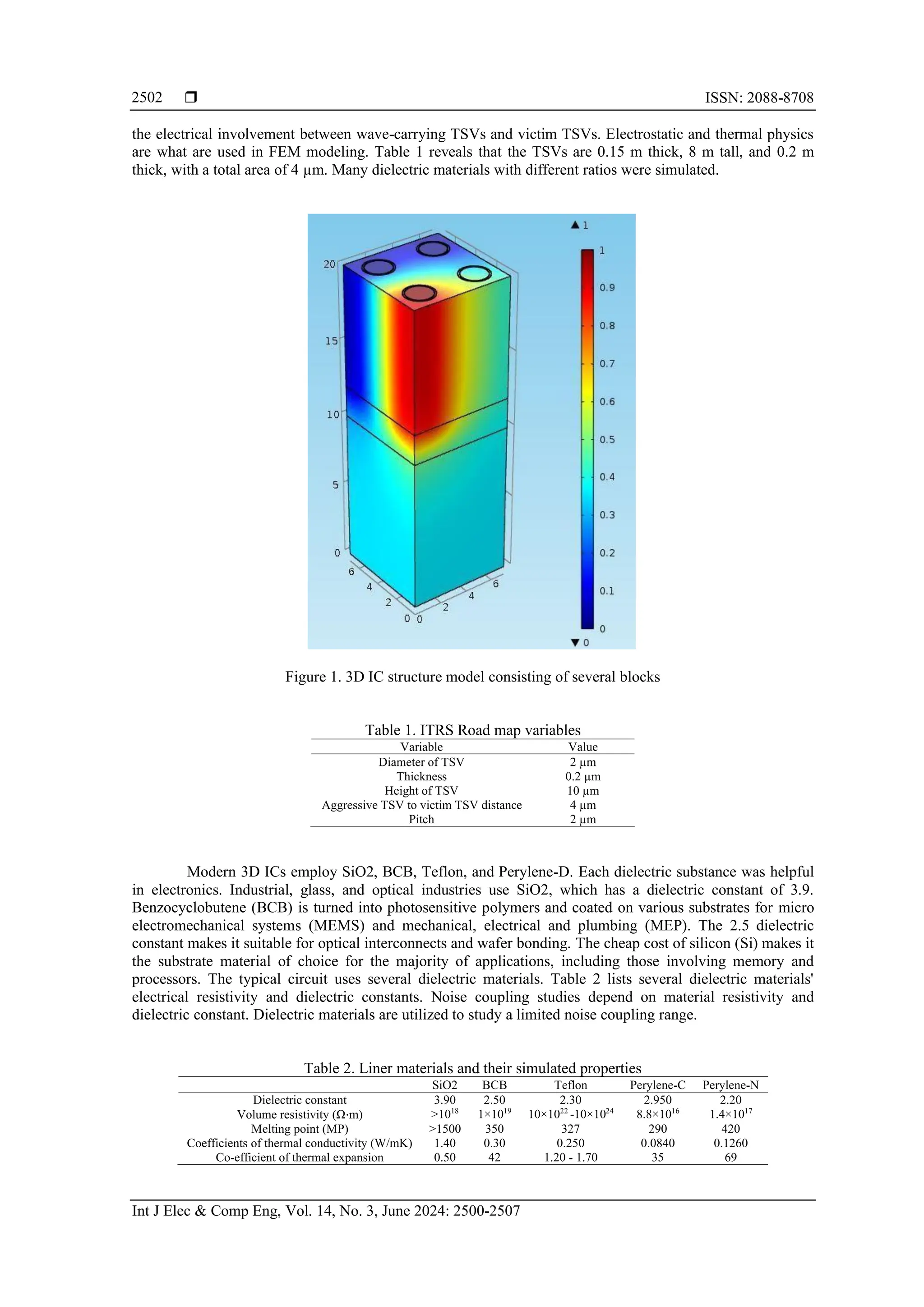  ISSN: 2088-8708 Int J Elec & Comp Eng, Vol. 14, No. 3, June 2024: 2500-2507 2502 the electrical involvement between wave-carrying TSVs and victim TSVs. Electrostatic and thermal physics are what are used in FEM modeling. Table 1 reveals that the TSVs are 0.15 m thick, 8 m tall, and 0.2 m thick, with a total area of 4 µm. Many dielectric materials with different ratios were simulated. Figure 1. 3D IC structure model consisting of several blocks Table 1. ITRS Road map variables Variable Value Diameter of TSV 2 µm Thickness 0.2 µm Height of TSV 10 µm Aggressive TSV to victim TSV distance 4 µm Pitch 2 µm Modern 3D ICs employ SiO2, BCB, Teflon, and Perylene-D. Each dielectric substance was helpful in electronics. Industrial, glass, and optical industries use SiO2, which has a dielectric constant of 3.9. Benzocyclobutene (BCB) is turned into photosensitive polymers and coated on various substrates for micro electromechanical systems (MEMS) and mechanical, electrical and plumbing (MEP). The 2.5 dielectric constant makes it suitable for optical interconnects and wafer bonding. The cheap cost of silicon (Si) makes it the substrate material of choice for the majority of applications, including those involving memory and processors. The typical circuit uses several dielectric materials. Table 2 lists several dielectric materials' electrical resistivity and dielectric constants. Noise coupling studies depend on material resistivity and dielectric constant. Dielectric materials are utilized to study a limited noise coupling range. Table 2. Liner materials and their simulated properties SiO2 BCB Teflon Perylene-C Perylene-N Dielectric constant 3.90 2.50 2.30 2.950 2.20 Volume resistivity (Ω⋅m) >1018 1×1019 10×1022 -10×1024 8.8×1016 1.4×1017 Melting point (MP) >1500 350 327 290 420 Coefficients of thermal conductivity (W/mK) 1.40 0.30 0.250 0.0840 0.1260 Co-efficient of thermal expansion 0.50 42 1.20 - 1.70 35 69 
