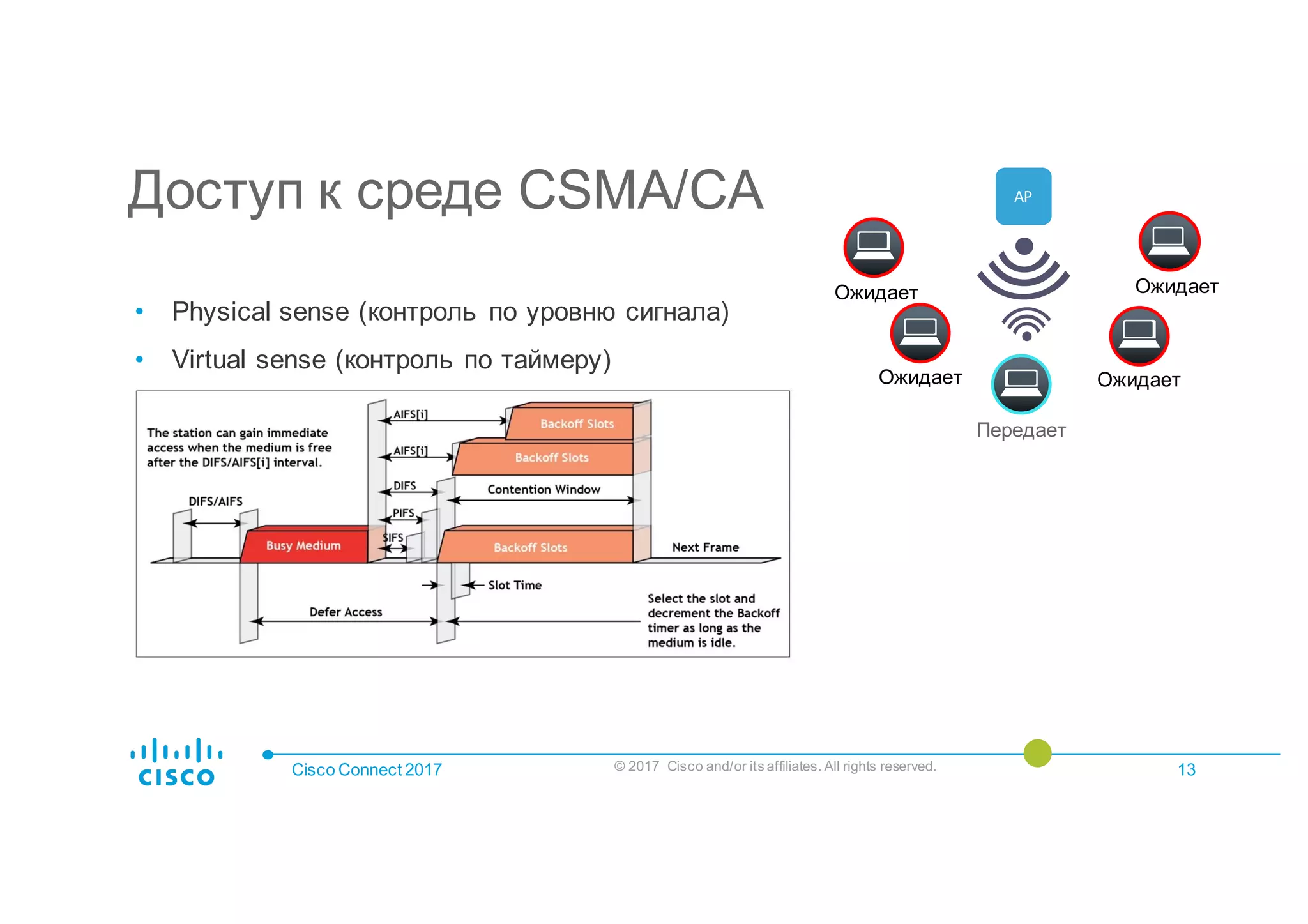 Доступ к среде CSMA/CA
Cisco Connect 2017 © 2017 Cisco and/or its affiliates. All rights reserved. 13
AP
Ожидает
Ожидает Ожидает
• Physical sense (контроль по уровню сигнала)
• Virtual sense (контроль по таймеру)
Передает
Ожидает
 