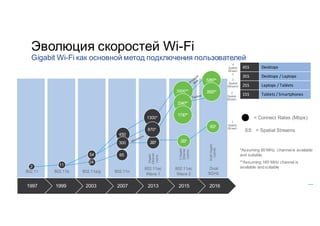 Эволюция скоростей Wi-Fi
Gigabit Wi-Fi как основной метод подключения пользователей
4SS Desktops
3SS Desktops	/	Laptops
2SS Laptops	/	Tablets
1SS Tablets /	Smartphones
*Assuming 80 MHz channelis available
and suitable
**Assuming 160 MHz channel is
available and suitable
802.11 802.11n802.11b 802.11a/g
802.11ac
Wave 1
802.11ac
Wave 2
3500**
2340**
1730**
290*
= Connect Rates (Mbps)
= Spatial StreamsSS
20162015
Gigabit
Ethernet
Uplink
2Gigabit
Ethernet
Uplinks
1
Spatial
Stream
2
Spatial
Stream
4
Spatial
Stream
s
3
Spatial
Streams
20132007200319991997
2 11
24
54 65
450
300
1300*
290*
870*
5260**
3500**
600*
Dual
5GHz
Multi-Gigabit
Uplinks
 