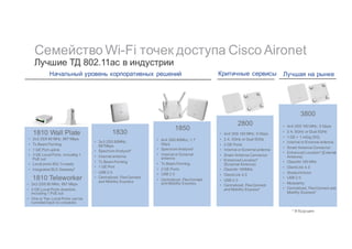 Семейство Wi-Fi точек доступа Cisco Aironet
Лучшие ТД 802.11ac в индустрии
Начальный уровень корпоративных решений Критичные сервисы Лучшая на рынке
1850
• 4x4:3SS 80Mhz; 1.7
Gbps
• Spectrum Analysis*
• Internal or External
antenna
• Tx Beam Forming
• 2 GE Ports
• USB 2.0
• Centralized, FlexConnect
and Mobility Express
2800
• 4x4:3SS 160 MHz; 5 Gbps
• 2.4, 5GHz or Dual 5GHz
• 2 GE Ports
• Internal or External antenna
• Smart Antenna Connector
• Enhanced Location*
(External Antenna)
• CleanAir 160MHz
• ClientLink 4.0
• USB 2.0
• Centralized, FlexConnect
and Mobility Express*
3800
• 4x4:3SS 160 MHz; 5 Gbps
• 2.4, 5GHz or Dual 5GHz
• 1 GE + 1 mGig (5G)
• Internal or External antenna
• Smart Antenna Connector
• Enhanced Location* (External
Antenna)
• CleanAir 160 MHz
• ClientLink 4.0
• StadiumVision
• USB 2.0
• Modularity
• Centralized, FlexConnect and
Mobility Express*
1810 Wall Plate
• 2x2:2SS 80 MHz; 867 Mbps
• Tx Beam Forming
• 1 GE Port uplink
• 3 GE Local Ports, including 1
PoE out
• Local ports 802.1x ready
• Integrated BLE Gateway*
1830
• 3x3:2SS 80MHz;
867Mbps
• Spectrum Analysis*
• Internal antenna
• Tx Beam Forming
• 1 GE Port
• USB 2.0
• Centralized, FlexConnect
and Mobility Express
1810 Teleworker
• 2x2:2SS 80 MHz; 867 Mbps
• 3 GE Local Ports downlink,
including 1 PoE out
• One or Two Local Ports can be
tunneled back to corporate
* В будущем
 
