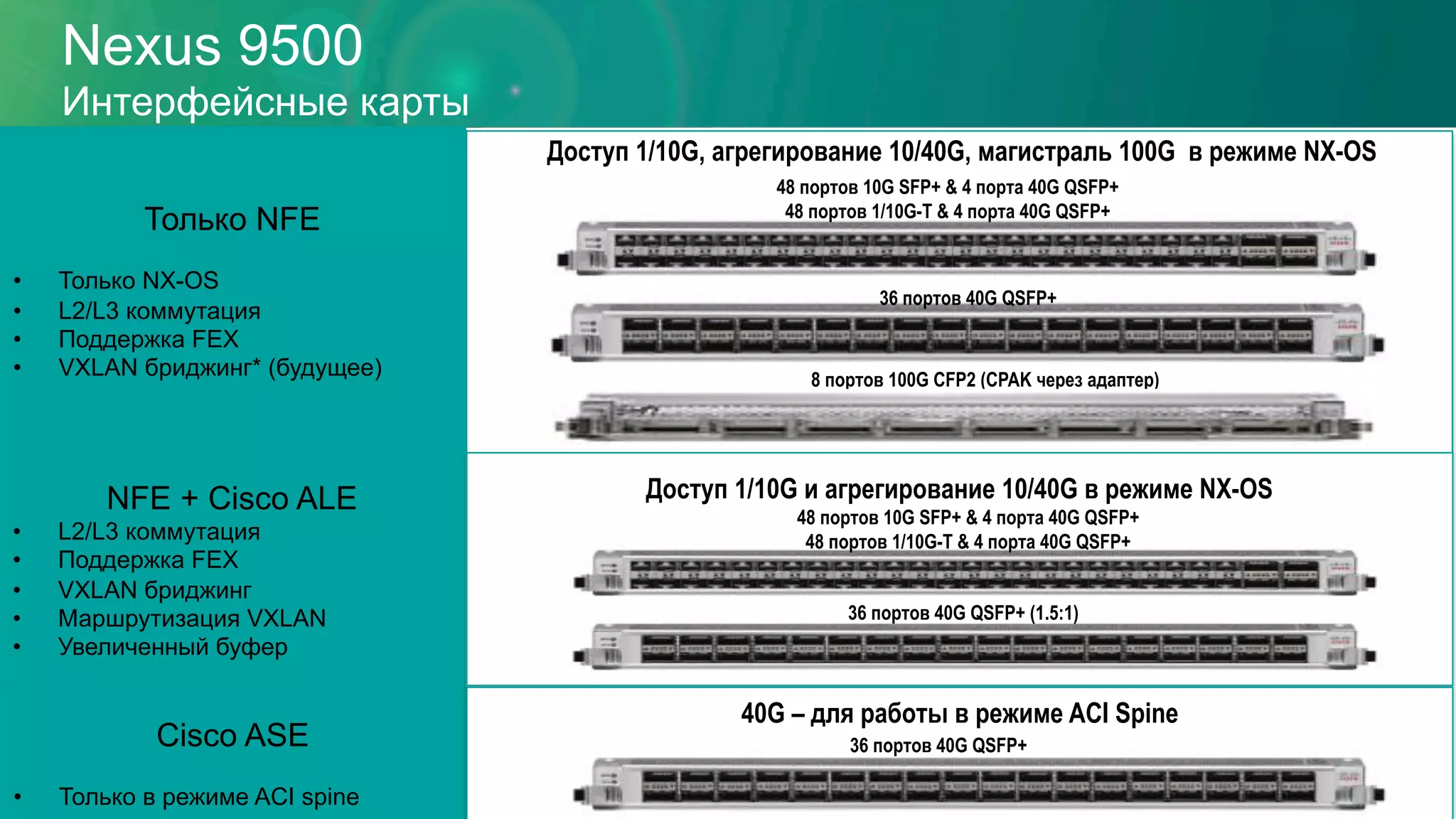 Nexus 9500
Интерфейсные карты
Доступ 1/10G, агрегирование 10/40G, магистраль 100G в режиме NX-OS
36 портов 40G QSFP+
8 портов 100G CFP2 (CPAK через адаптер)
48 портов 10G SFP+ & 4 порта 40G QSFP+
48 портов 1/10G-T & 4 порта 40G QSFP+
Только NFE
•  Только NX-OS
•  L2/L3 коммутация
•  Поддержка FEX
•  VXLAN бриджинг* (будущее)
NFE + Cisco ALE
•  L2/L3 коммутация
•  Поддержка FEX
•  VXLAN бриджинг
•  Маршрутизация VXLAN
•  Увеличенный буфер
Cisco ASE
•  Только в режиме ACI spine
Доступ 1/10G и агрегирование 10/40G в режиме NX-OS
48 портов 10G SFP+ & 4 порта 40G QSFP+
48 портов 1/10G-T & 4 порта 40G QSFP+
36 портов 40G QSFP+ (1.5:1)
ACI Access Ready
40G – для работы в режиме ACI Spine
36 портов 40G QSFP+
 