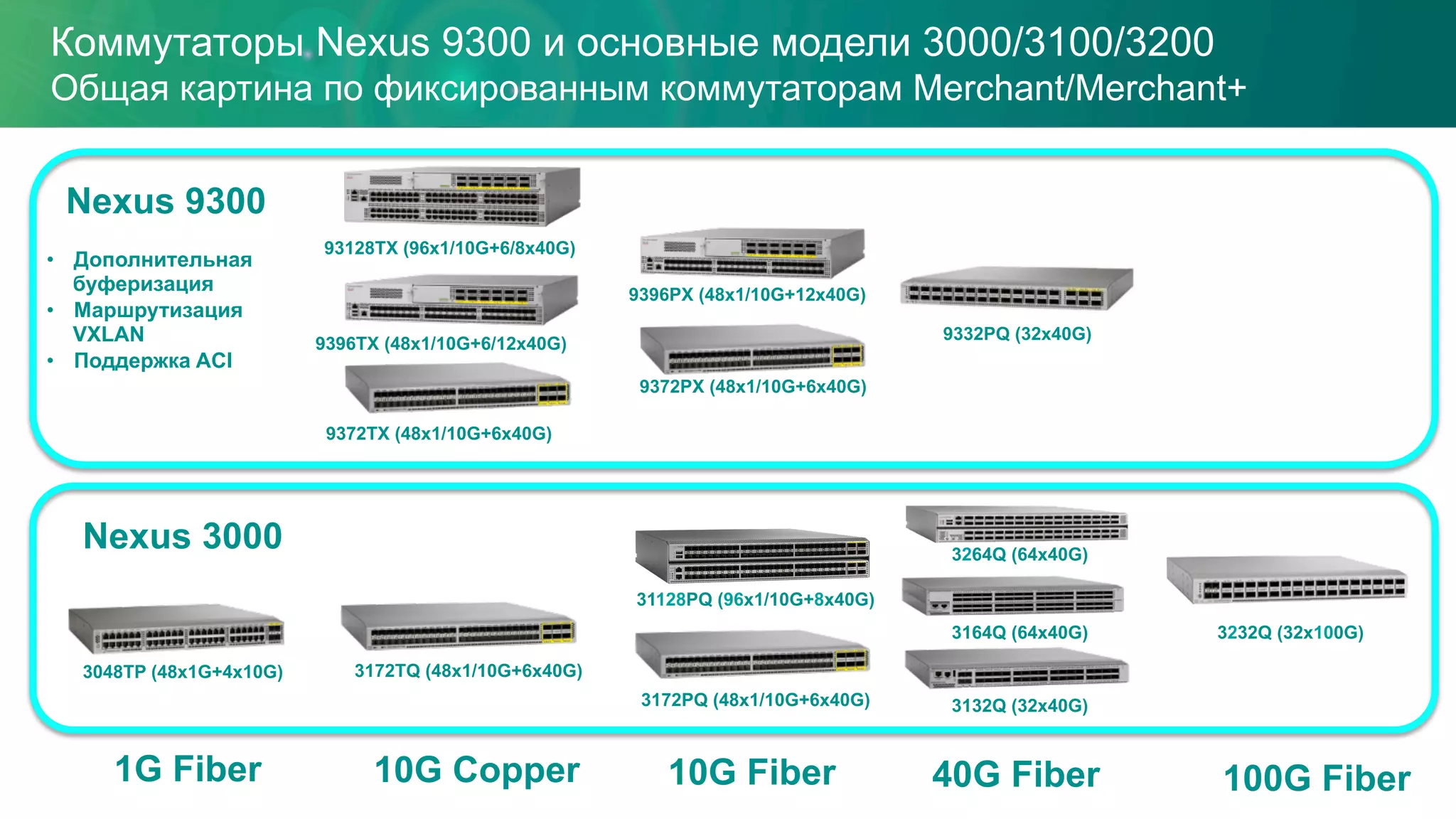 1G Fiber 40G Fiber10G Fiber
9396PX (48x1/10G+12x40G)
9372PX (48x1/10G+6x40G)
10G Copper
9396TX (48x1/10G+6/12x40G)
93128TX (96x1/10G+6/8x40G)
9372TX (48x1/10G+6x40G)
•  Дополнительная
буферизация
•  Маршрутизация
VXLAN
•  Поддержка ACI
Nexus 9300
9332PQ (32x40G)
Коммутаторы Nexus 9300 и основные модели 3000/3100/3200
Общая картина по фиксированным коммутаторам Merchant/Merchant+
100G Fiber
3048TP (48x1G+4x10G)
3132Q (32x40G)
3164Q (64x40G)
3172PQ (48x1/10G+6x40G)
Nexus 3000
3172TQ (48x1/10G+6x40G)
31128PQ (96x1/10G+8x40G)
3264Q (64x40G)
3232Q (32x100G)
 