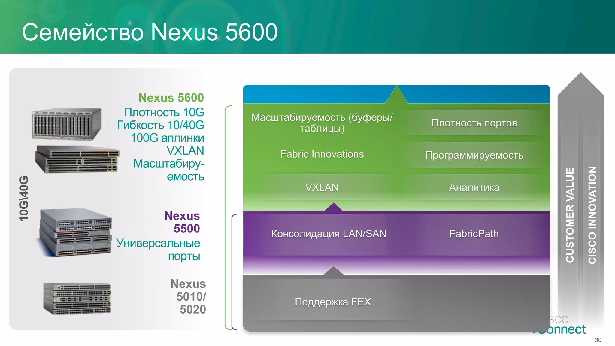 Семейство Nexus 5600
30
10G40G
Fabric Innovations
VXLAN
Программируемость
Аналитика
Масштабируемость (буферы/
таблицы)
Плотность портов
Консолидация LAN/SAN FabricPath
Поддержка FEX
Nexus
5010/
5020
Nexus
5500
Универсальные
порты
Nexus 5600
Плотность 10G
Гибкость 10/40G
100G аплинки
VXLAN
Масштабиру-
емость
CUSTOMERVALUE
CISCOINNOVATION
 