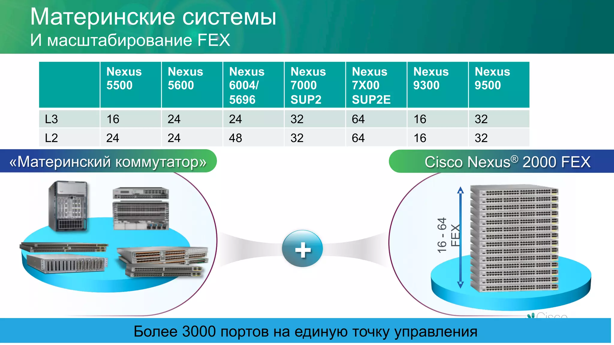 Материнские системы
И масштабирование FEX
+
16-64
FEX
«Материнский коммутатор» Cisco Nexus® 2000 FEX
Более 3000 портов на единую точку управления
Nexus
5500
Nexus
5600
Nexus
6004/
5696
Nexus
7000
SUP2
Nexus
7X00
SUP2E
Nexus
9300
Nexus
9500
L3 16 24 24 32 64 16 32
L2 24 24 48 32 64 16 32
 