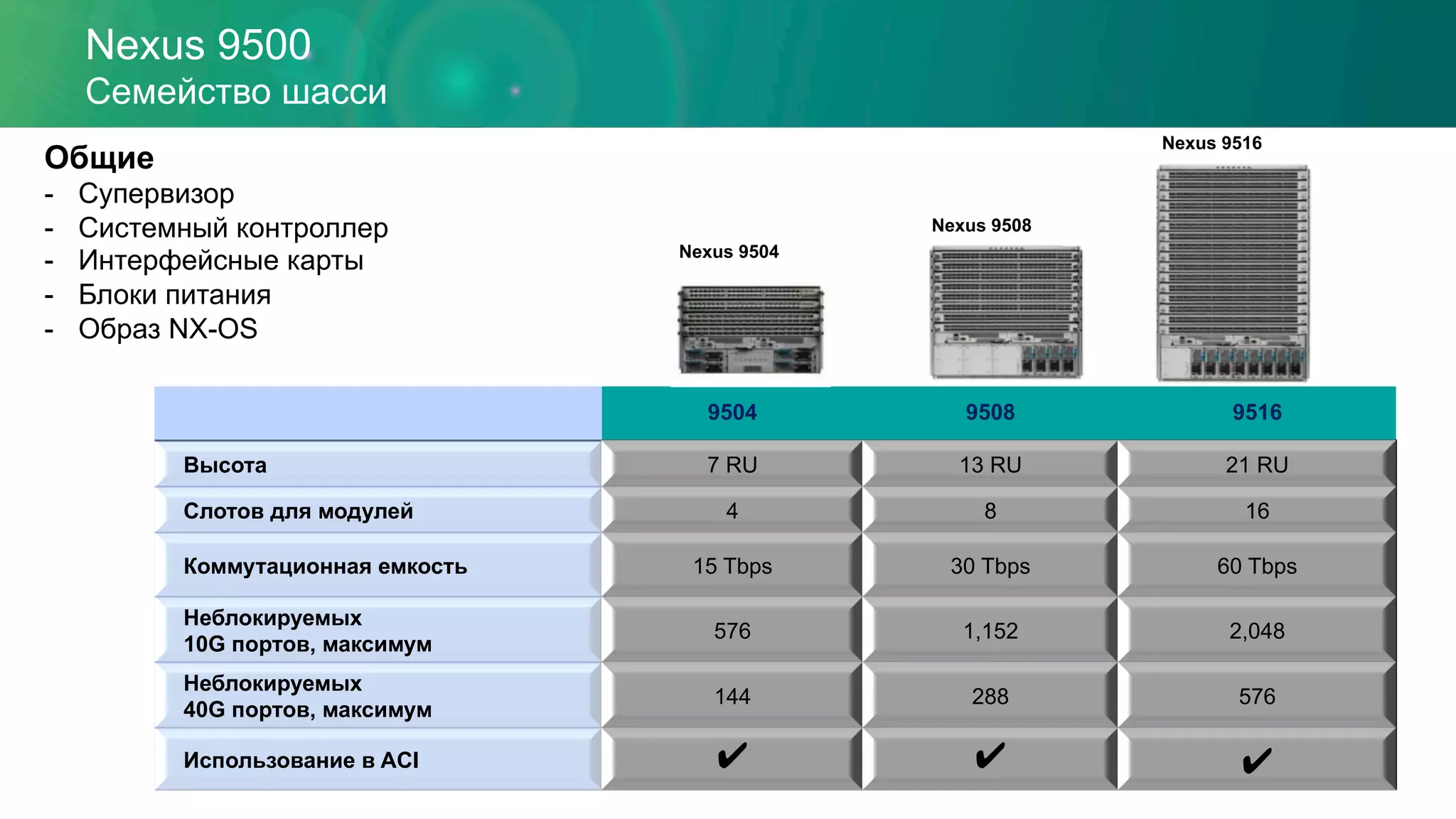 Nexus 9500
Семейство шасси
9504 9508 9516
Высота 7 RU 13 RU 21 RU
Слотов для модулей 4 8 16
Коммутационная емкость 15 Tbps 30 Tbps 60 Tbps
Неблокируемых
10G портов, максимум
576 1,152 2,048
Неблокируемых
40G портов, максимум
144 288 576
Использование в ACI ✔ ✔ ✔
Общие
-  Супервизор
-  Системный контроллер
-  Интерфейсные карты
-  Блоки питания
-  Образ NX-OS
Nexus 9504
Nexus 9508
Nexus 9516
 