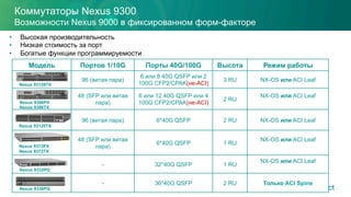 Коммутаторы Nexus 9300
Возможности Nexus 9000 в фиксированном форм-факторе
•  Высокая производительность
•  Низкая стоимость за порт
•  Богатые функции программируемости
Модель Портов 1/10G Порты 40G/100G Высота Режим работы
96 (витая пара)
6 или 8 40G QSFP или 2
100G CFP2/CPAK(не-ACI)
3 RU NX-OS или ACI Leaf
48 (SFP или витая
пара)
6 или 12 40G QSFP или 4
100G CFP2/CPAK(не-ACI)
2 RU
NX-OS или ACI Leaf
96 (витая пара) 6*40G QSFP 2 RU NX-OS или ACI Leaf
48 (SFP или витая
пара)
6*40G QSFP 1 RU
NX-OS или ACI Leaf
- 32*40G QSFP 1 RU
NX-OS или ACI Leaf
- 36*40G QSFP 2 RU Только ACI Spine
Nexus 9396TX
Nexus 9372PX
Nexus 9332PQ
Nexus 9372TX
!
!
Nexus 9396PX
Nexus 93128TX
Nexus 9336PQ
Nexus 93120TX
 