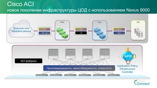 Cisco ACI
новое поколение инфраструктуры ЦОД с использованием Nexus 9000
ACI фабрика
Программируемость, масштабируемость, открытость
App DBWeb
Внешняя сеть
передачи данных
QoS
ACL
QoS
LB
QoS
FW, LB
Application Policy
Infrastructure
Controller
APIC
 