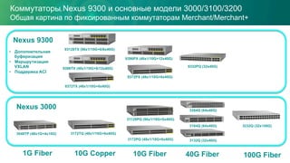 1G Fiber 40G Fiber10G Fiber
9396PX (48x1/10G+12x40G)
9372PX (48x1/10G+6x40G)
10G Copper
9396TX (48x1/10G+6/12x40G)
93128TX (96x1/10G+6/8x40G)
9372TX (48x1/10G+6x40G)
•  Дополнительная
буферизация
•  Маршрутизация
VXLAN
•  Поддержка ACI
Nexus 9300
9332PQ (32x40G)
Коммутаторы Nexus 9300 и основные модели 3000/3100/3200
Общая картина по фиксированным коммутаторам Merchant/Merchant+
100G Fiber
3048TP (48x1G+4x10G)
3132Q (32x40G)
3164Q (64x40G)
3172PQ (48x1/10G+6x40G)
Nexus 3000
3172TQ (48x1/10G+6x40G)
31128PQ (96x1/10G+8x40G)
3264Q (64x40G)
3232Q (32x100G)
 