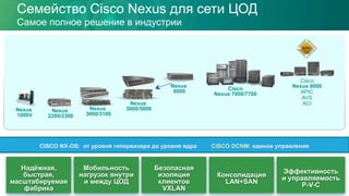 CISCO NX-OS: от уровня гипервизора до уровня ядра CISCO DCNM: единое управление
Надёжная,
быстрая,
масштабируемая
фабрика
Эффективность
и управляемость
P-V-C
Мобильность
нагрузок внутри
и между ЦОД
Безопасная
изоляция
клиентов
VXLAN
Консолидация
LAN+SAN
Семейство Cisco Nexus для сети ЦОД
Самое полное решение в индустрии
Nexus
5000/5600
Cisco
Nexus 7000/7700
Nexus
3000/3100
Nexus
2200/2300
Cisco
Nexus 9000
APIC
AVS
ACI
Nexus
1000V
Nexus
6000
 