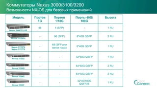 Коммутаторы Nexus 3000/3100/3200
Возможности NX-OS для базовых применений
Модель Портов
1G
Портов
1/10G
Порты 40G/
100G
Высота
48 4 (SFP) - 1 RU
- 96 (SFP) 8*40G QSFP 2 RU
-
48 (SFP или
витая пара)
6*40G QSFP 1 RU
- - 32*40G QSFP 1 RU
- - 64*40G QSFP 2 RU
- - 64*40G QSFP 2 RU
- -
32*40/100G
QSFP28
1 RU
Nexus 3172PX
Nexus 3132Q
Nexus 3172TX
!
!
Nexus 31128PX
Nexus 3164Q
Nexus 3048TP-1GE
Nexus 3264Q
Nexus 3232C
 