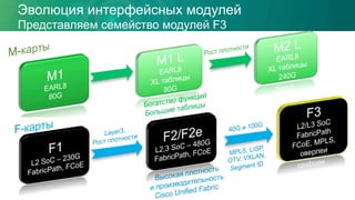 Эволюция интерфейсных модулей
Представляем семейство модулей F3
 