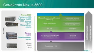 Семейство Nexus 5600
30
10G40G
Fabric Innovations
VXLAN
Программируемость
Аналитика
Масштабируемость (буферы/
таблицы)
Плотность портов
Консолидация LAN/SAN FabricPath
Поддержка FEX
Nexus
5010/
5020
Nexus
5500
Универсальные
порты
Nexus 5600
Плотность 10G
Гибкость 10/40G
100G аплинки
VXLAN
Масштабиру-
емость
CUSTOMERVALUE
CISCOINNOVATION
 